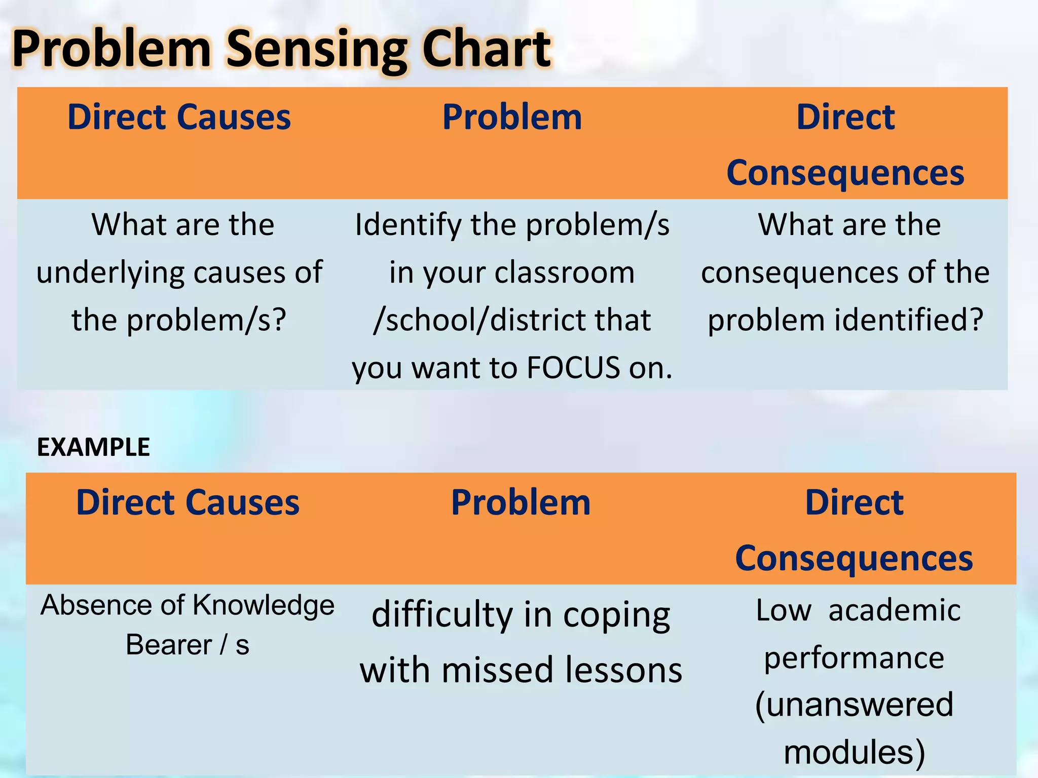 Problem Sensing Chart
Direct Causes Problem Direct
Consequences
What are the
underlying causes of
the problem/s?
Identify the problem/s
in your classroom
/school/district that
you want to FOCUS on.
What are the
consequences of the
problem identified?
Direct Causes Problem Direct
Consequences
Absence of Knowledge
Bearer / s
difficulty in coping
with missed lessons
Low academic
performance
(unanswered
modules)
EXAMPLE
 