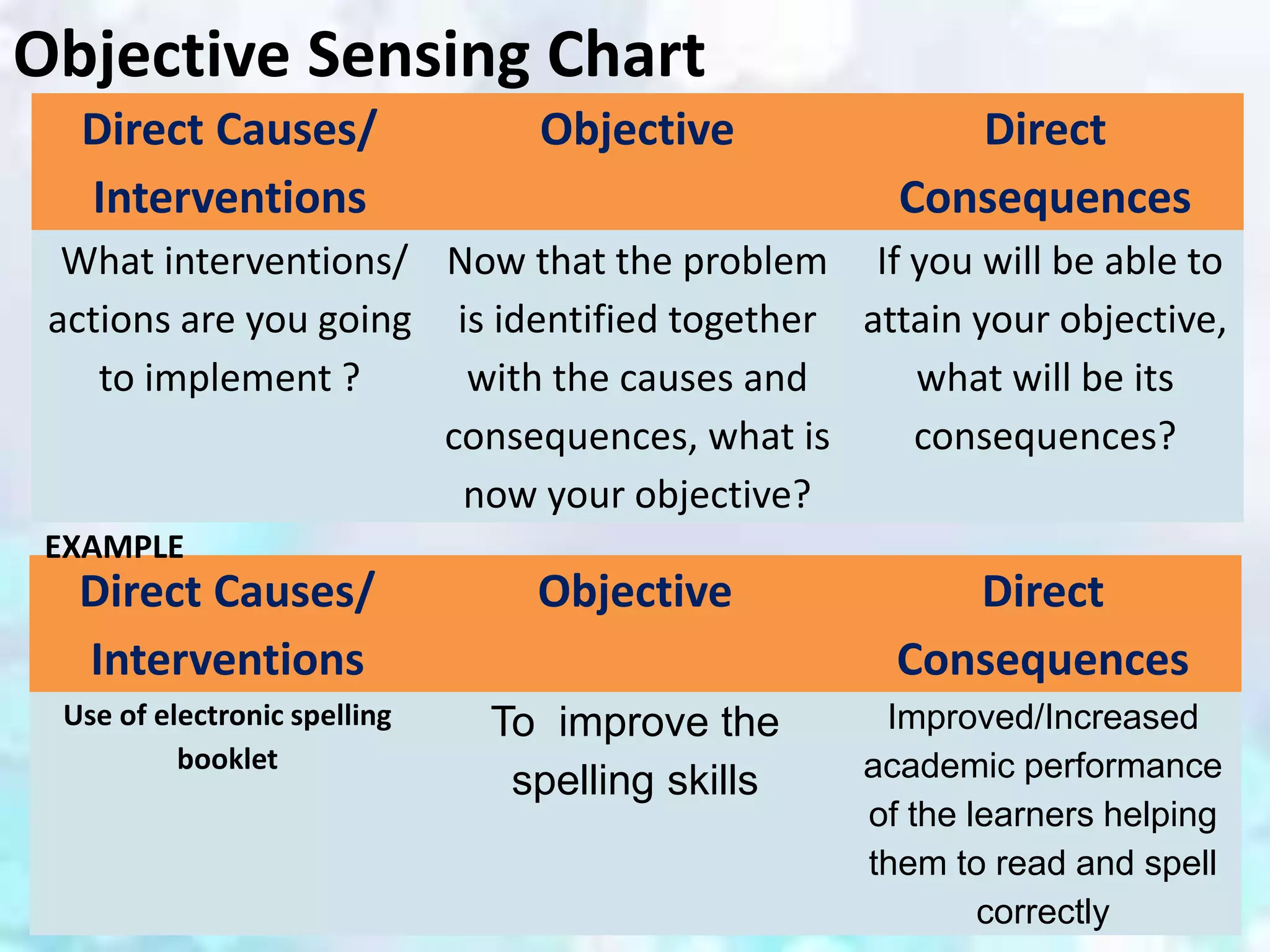 Objective Sensing Chart
Direct Causes/
Interventions
Objective Direct
Consequences
What interventions/
actions are you going
to implement ?
Now that the problem
is identified together
with the causes and
consequences, what is
now your objective?
If you will be able to
attain your objective,
what will be its
consequences?
Direct Causes/
Interventions
Objective Direct
Consequences
Use of electronic spelling
booklet
To improve the
spelling skills
Improved/Increased
academic performance
of the learners helping
them to read and spell
correctly
EXAMPLE
 