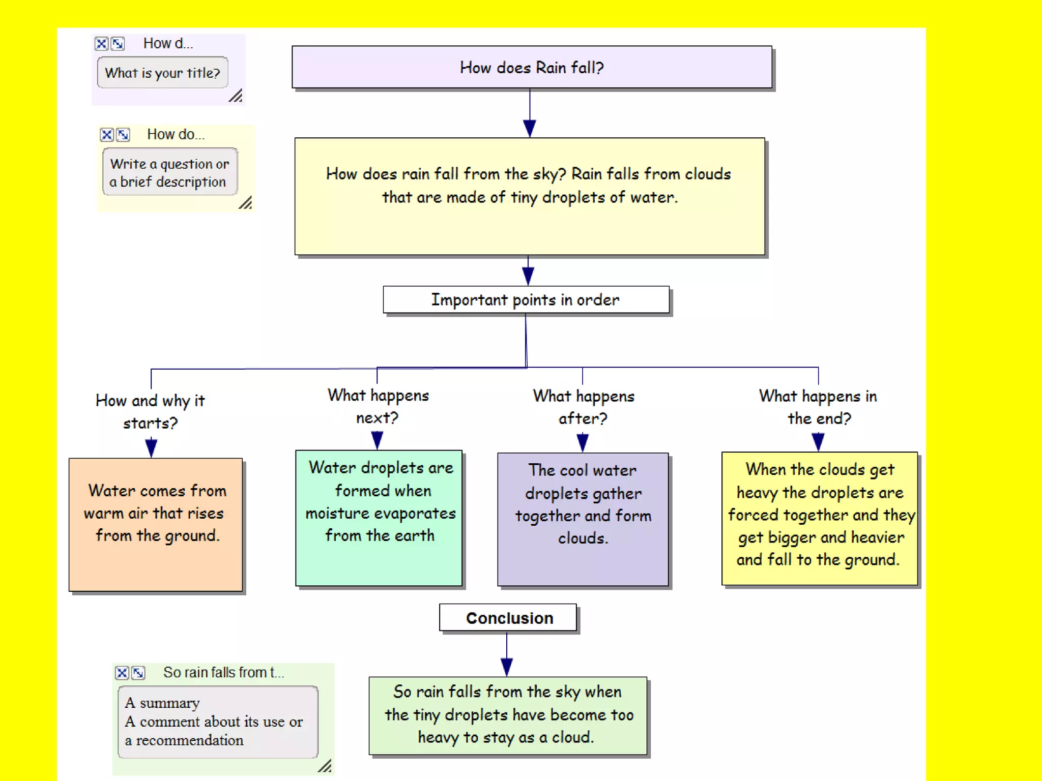 ImportantPoints in orderWhen the clouds get heavy the droplets are forced together and they get bigger and heavier and fall to the ground.The cool water droplets gather together and form clouds.Water droplets are formed when moisture evaporates from the earth.Water comes from warm air that rises from the ground.