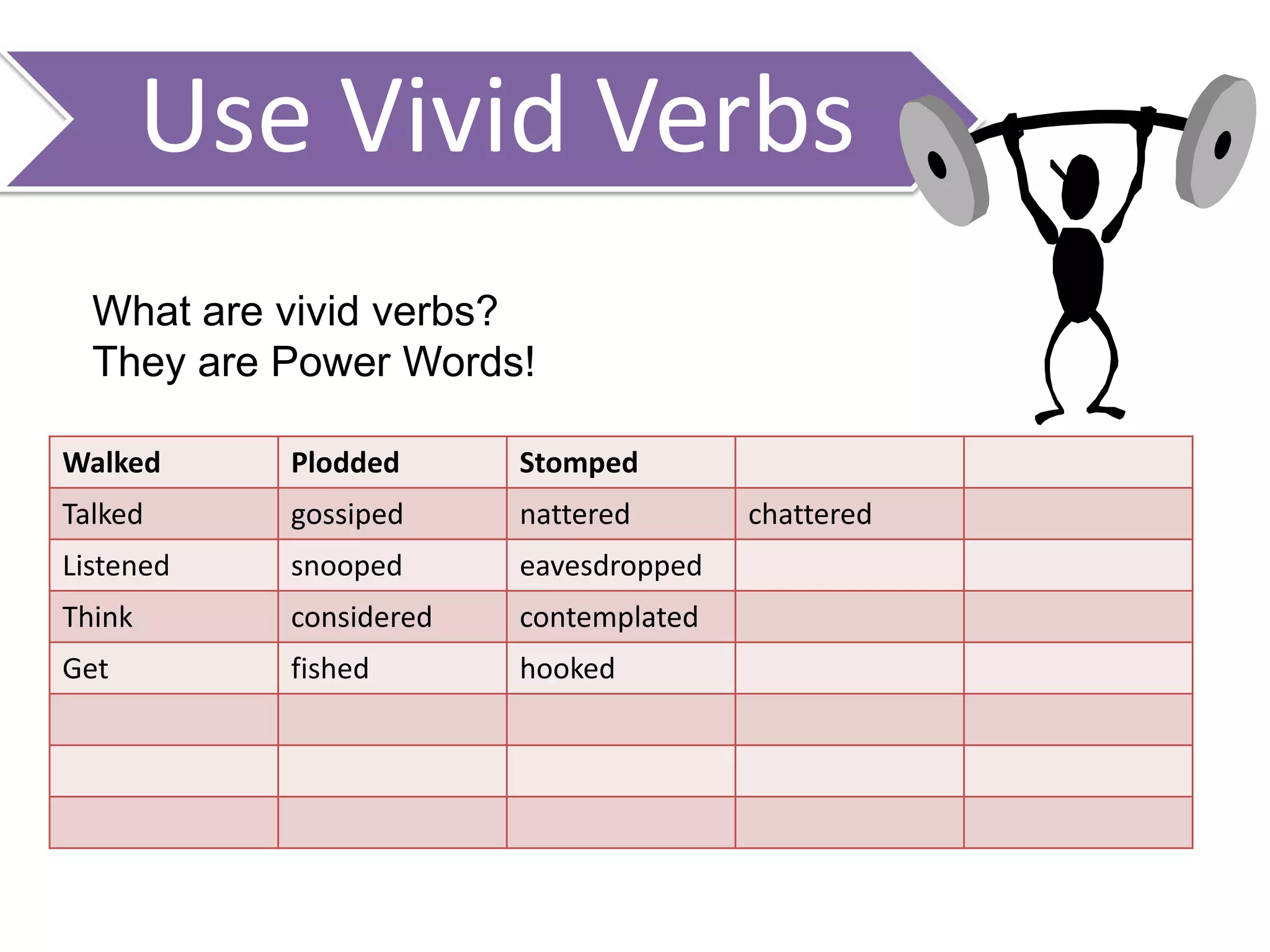 Use Vivid Verbs
Walked Plodded Stomped
Talked gossiped nattered chattered
Listened snooped eavesdropped
Think considered contemplated
Get fished hooked
What are vivid verbs?
They are Power Words!
 