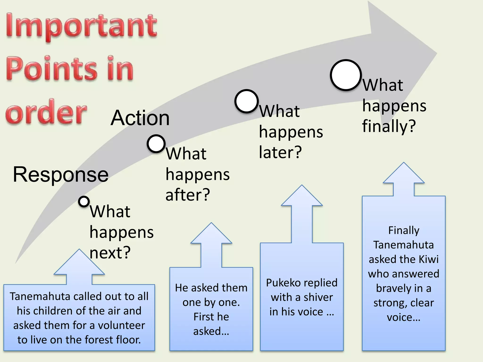 What
happens
next?
What
happens
after?
What
happens
later?
What
happens
finally?
He asked them
one by one.
First he
asked…
Pukeko replied
with a shiver
in his voice …
Finally
Tanemahuta
asked the Kiwi
who answered
bravely in a
strong, clear
voice…
Response
Action
Tanemahuta called out to all
his children of the air and
asked them for a volunteer
to live on the forest floor.
 