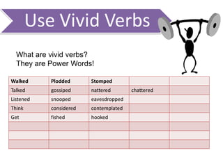 Use Vivid Verbs
Walked Plodded Stomped
Talked gossiped nattered chattered
Listened snooped eavesdropped
Think considered c...