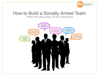 How-to Build a Socially Armed Team
               Where to Start, What you Need, and How to Get Organized



                                            Iʼm Roger,
                                          I head Sales


                                                           Iʼm Anita the    Iʼm Mitch the
                                                         CEO and Founder   VP of Marketing
                    Iʼm John, I work in
                    Human Resources


                                                                                               Iʼm Mike from
    Iʼm Susan Iʼm                                                                            Customer Success
      a software
       Engineer
 