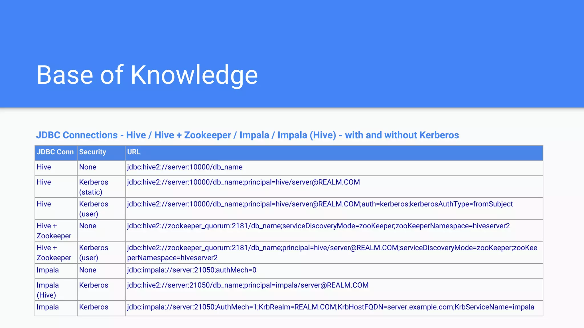 Base of Knowledge
JDBC Connections - Hive / Hive + Zookeeper / Impala / Impala (Hive) - with and without Kerberos
JDBC Conn Security URL
Hive None jdbc:hive2://server:10000/db_name
Hive Kerberos
(static)
jdbc:hive2://server:10000/db_name;principal=hive/server@REALM.COM
Hive Kerberos
(user)
jdbc:hive2://server:10000/db_name;principal=hive/server@REALM.COM;auth=kerberos;kerberosAuthType=fromSubject
Hive +
Zookeeper
None jdbc:hive2://zookeeper_quorum:2181/db_name;serviceDiscoveryMode=zooKeeper;zooKeeperNamespace=hiveserver2
Hive +
Zookeeper
Kerberos
(user)
jdbc:hive2://zookeeper_quorum:2181/db_name;principal=hive/server@REALM.COM;serviceDiscoveryMode=zooKeeper;zooKee
perNamespace=hiveserver2
Impala None jdbc:impala://server:21050;authMech=0
Impala
(Hive)
Kerberos jdbc:hive2://server:21050/db_name;principal=impala/server@REALM.COM
Impala Kerberos jdbc:impala://server:21050;AuthMech=1;KrbRealm=REALM.COM;KrbHostFQDN=server.example.com;KrbServiceName=impala
 