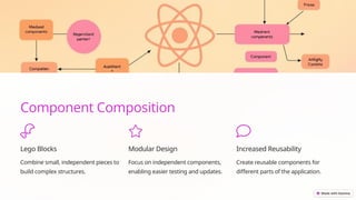 Component Composition
Lego Blocks
Combine small, independent pieces to
build complex structures.
Modular Design
Focus on independent components,
enabling easier testing and updates.
Increased Reusability
Create reusable components for
different parts of the application.
 