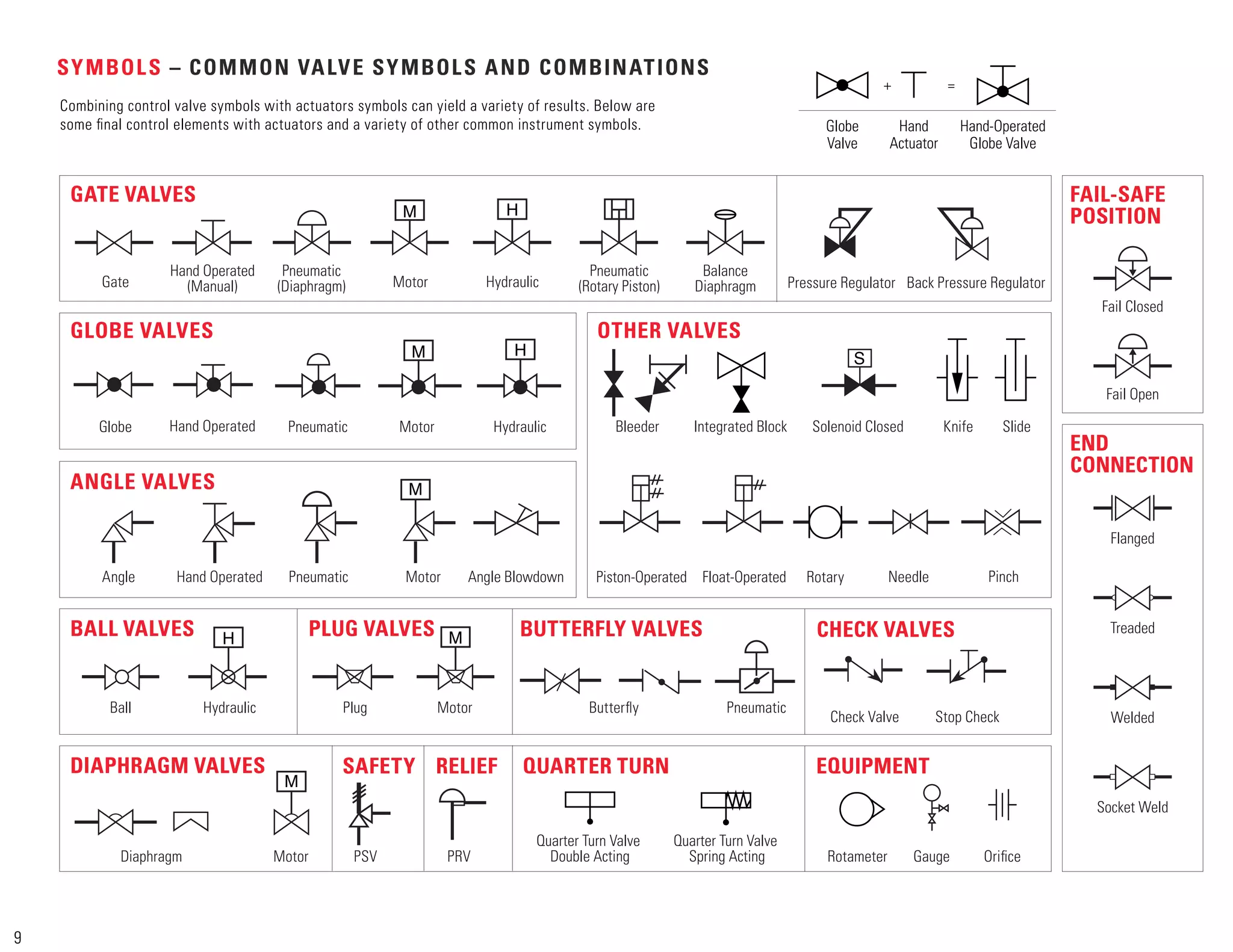 S
H
M
CHECK VALVES
DIAPHRAGM VALVES SAFETY RELIEF QUARTER TURN
BUTTERFLY VALVES
GATE VALVES FAIL-SAFE
POSITION
GLOBE VALVES OTHER VALVES
ANGLE VALVES
BALL VALVES PLUG VALVES
Diaphragm
Gate
Globe Pneumatic Motor
Pressure Regulator
Motor
Hydraulic
Solenoid Closed Knife Slide
Hydraulic
Angle Rotary
Piston-Operated
Pneumatic Needle
Motor Angle Blowdown
Hand Operated
(Manual)
Pneumatic
(Diaphragm) Motor Hydraulic
Balance
Diaphragm
Bleeder Integrated Block
Motor
Pinch
Gauge
Rotameter
Quarter Turn Valve
Spring Acting
Quarter Turn Valve
Double Acting
PRV
PSV Oriﬁce
Check Valve Stop Check
Plug
Ball
SYMBOLS – COMMON VALVE SYMBOLS AND COMBINATIONS
Combining control valve symbols with actuators symbols can yield a variety of results. Below are
some ﬁnal control elements with actuators and a variety of other common instrument symbols.
+ =
Globe
Valve
Hand
Actuator
Hand-Operated
Globe Valve
Back Pressure Regulator
M
M H
H
M
M
EQUIPMENT
Pneumatic
Butterﬂy
Hand Operated
Hand Operated Float-Operated
9
Pneumatic
(Rotary Piston)
Fail Closed
Flanged
Fail Open
END
CONNECTION
Treaded
Welded
Socket Weld
 