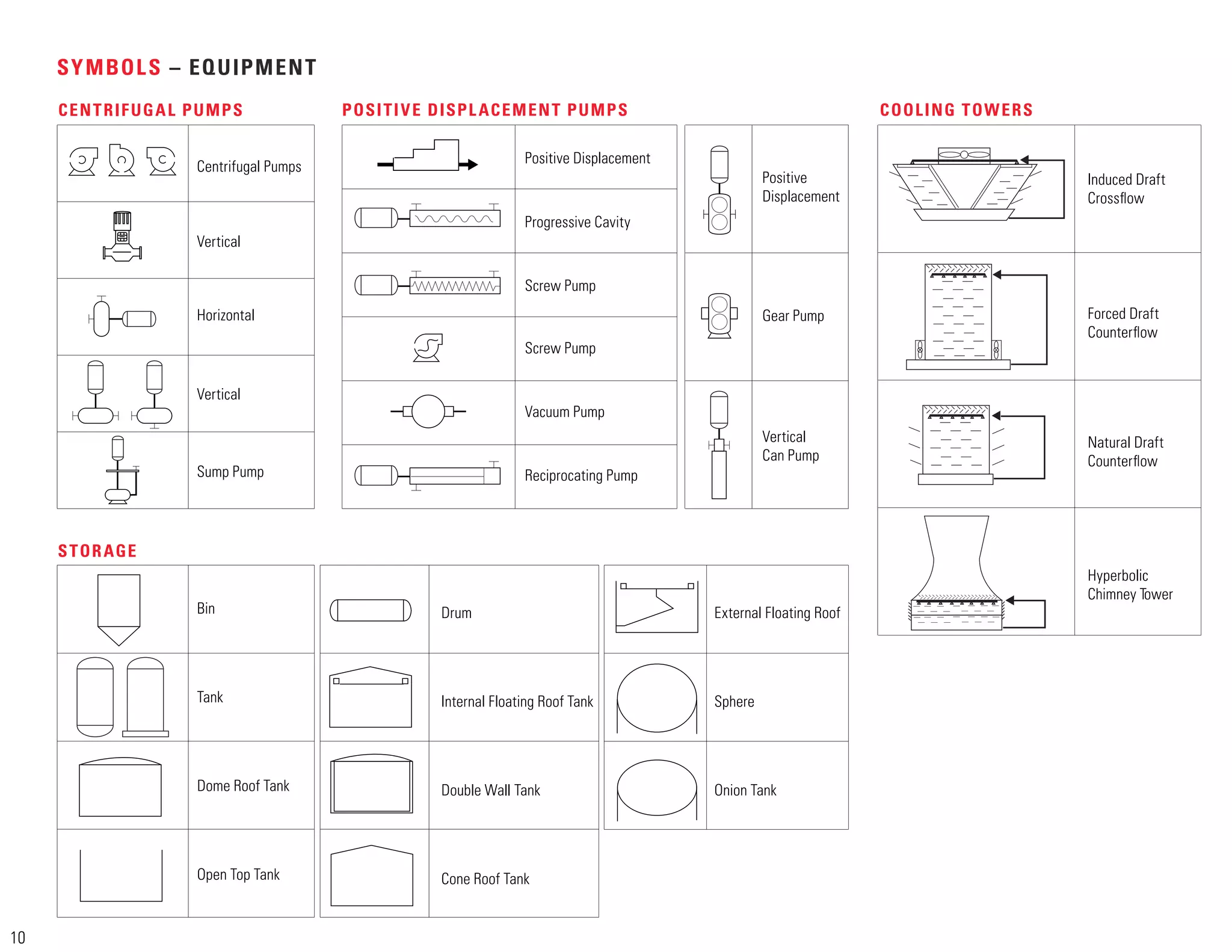 Vacuum Pump
Gear Pump
Screw Pump
POSITIVE DISPLACEMENT PUMPS
Positive Displacement
Progressive Cavity
Positive
Displacement
Screw Pump
Vertical
Can Pump
Reciprocating Pump
CENTRIFUGAL PUMPS
Vertical
Sump Pump
Induced Draft
Crossﬂow
Forced Draft
Counterﬂow
Hyperbolic
Chimney Tower
Natural Draft
Counterﬂow
COOLING TOWERS
STORAGE
Vertical
Centrifugal Pumps
Horizontal
SYMBOLS – EQUIPMENT
Drum
Internal Floating Roof Tank
Double Wall Tank
Cone Roof Tank
External Floating Roof
Sphere
Onion Tank
Bin
Tank
Dome Roof Tank
Open Top Tank
10
 