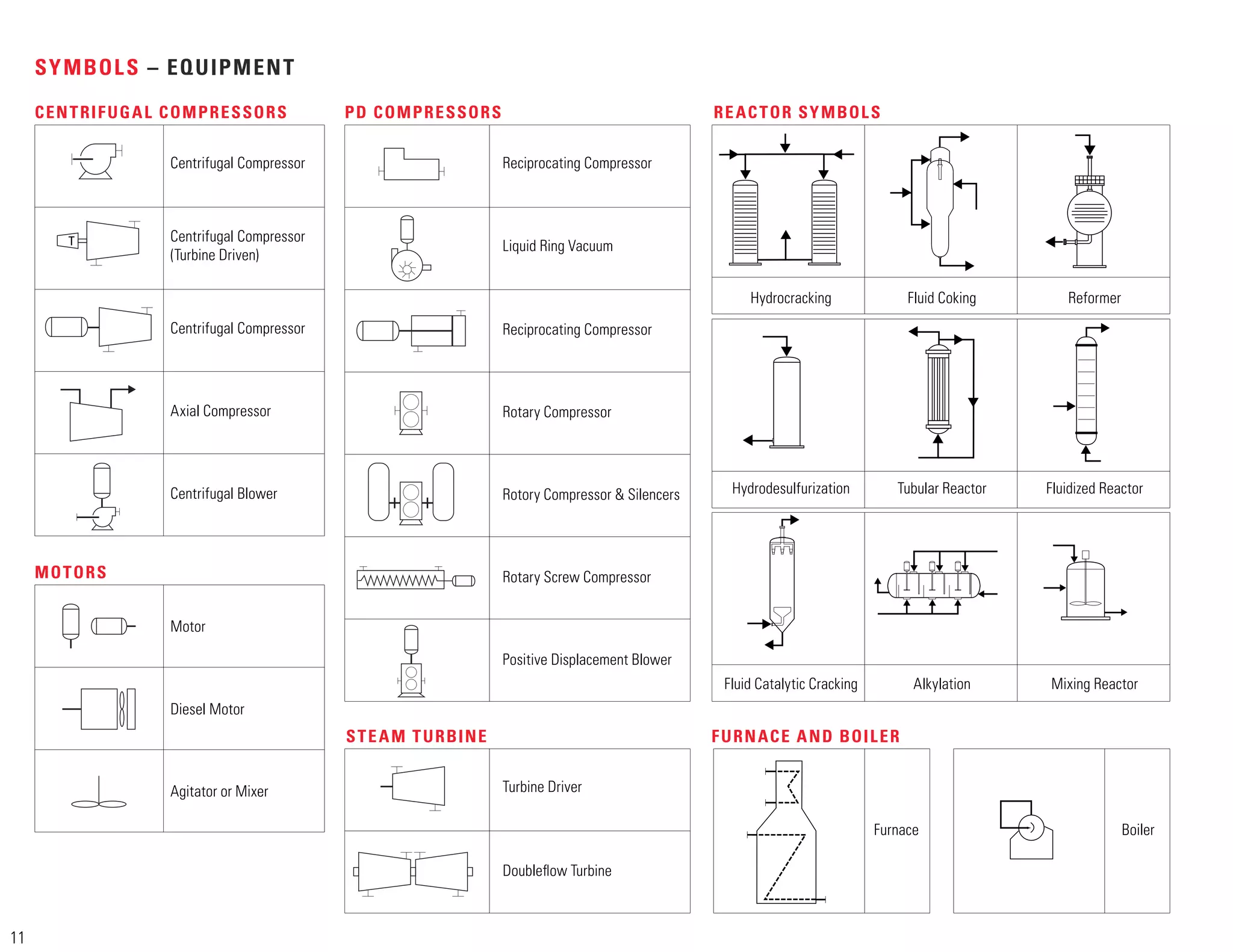 STEAM TURBINE
Doubleﬂow Turbine
Rotary Compressor
Reciprocating Compressor
Rotory Compressor & Silencers
Centrifugal Compressor
Centrifugal Compressor
(Turbine Driven)
PD COMPRESSORS
Rotary Screw Compressor
Positive Displacement Blower
Liquid Ring Vacuum
Centrifugal Blower
Centrifugal Compressor Reciprocating Compressor
Motor
MOTORS
Turbine Driver
Diesel Motor
Agitator or Mixer
Axial Compressor
T
CENTRIFUGAL COMPRESSORS
SYMBOLS – EQUIPMENT
Hydrocracking
Hydrodesulfurization
Reformer
Fluid Catalytic Cracking
Fluid Coking
Tubular Reactor Fluidized Reactor
Mixing Reactor
Alkylation
REACTOR SYMBOLS
Furnace
FURNACE AND BOILER
Boiler
11
 