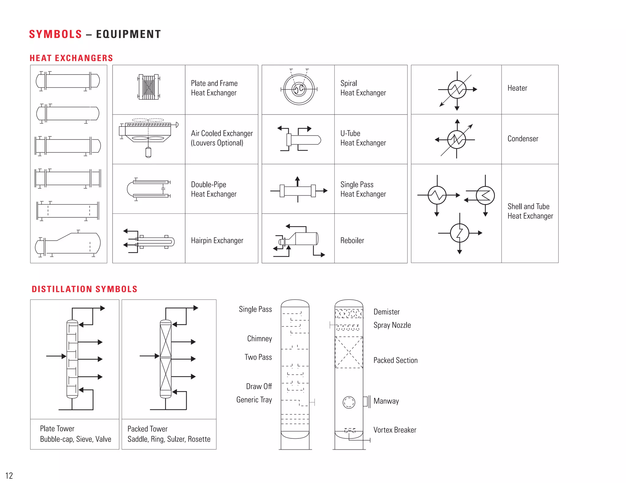 Plate Tower
Bubble-cap, Sieve, Valve
Packed Tower
Saddle, Ring, Sulzer, Rosette
Single Pass
Chimney
Two Pass
Draw Oﬀ
Generic Tray
DISTILLATION SYMBOLS
Plate and Frame
Heat Exchanger
Air Cooled Exchanger
(Louvers Optional)
Double-Pipe
Heat Exchanger
C
C Spiral
Heat Exchanger
Single Pass
Heat Exchanger
U-Tube
Heat Exchanger
Hairpin Exchanger
Condenser
Heater
Reboiler
HEAT EXCHANGERS
SYMBOLS – EQUIPMENT
Shell and Tube
Heat Exchanger
Demister
Spray Nozzle
Packed Section
Manway
Vortex Breaker
12
 