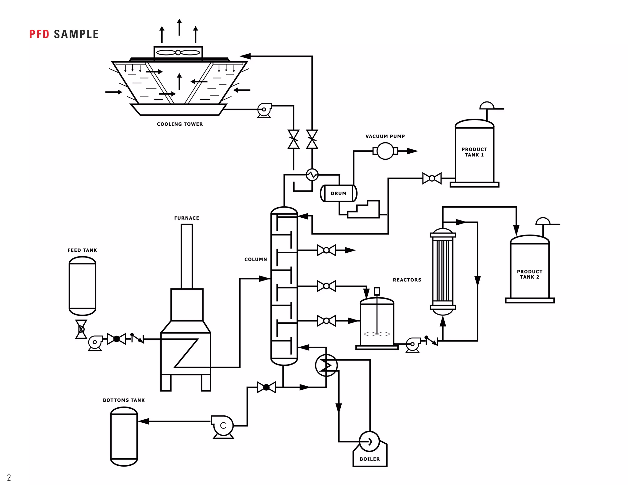 FEED TANK
FURNACE
COOLING TOWER
COLUMN
VACUUM PUMP
PRODUCT
TANK 1
REACTORS
PRODUCT
TANK 2
BOTTOMS TANK
BOILER
DRUM
PFD SAMPLE
2
 