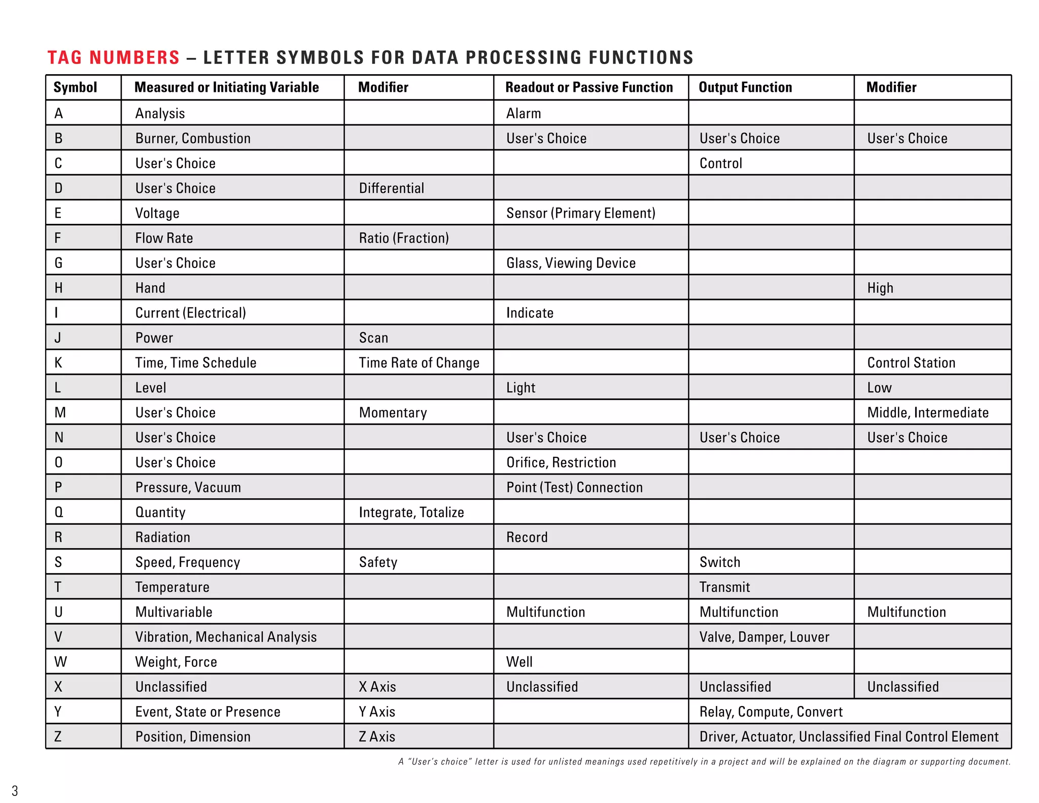 A Analysis Alarm
B Burner, Combustion User's Choice User's Choice User's Choice
C User's Choice Control
D User's Choice Diﬀerential
E Voltage Sensor (Primary Element)
F Flow Rate Ratio (Fraction)
G User's Choice Glass, Viewing Device
H Hand High
I Current (Electrical) Indicate
J Power Scan
K Time, Time Schedule Time Rate of Change Control Station
L Level Light Low
M User's Choice Momentary Middle, Intermediate
N User's Choice User's Choice User's Choice User's Choice
O User's Choice Oriﬁce, Restriction
P Pressure, Vacuum Point (Test) Connection
Q Quantity Integrate, Totalize
R Radiation Record
S Speed, Frequency Safety Switch
T Temperature Transmit
U Multivariable Multifunction Multifunction Multifunction
V Vibration, Mechanical Analysis Valve, Damper, Louver
W Weight, Force Well
X Unclassiﬁed X Axis Unclassiﬁed Unclassiﬁed Unclassiﬁed
Y Event, State or Presence Y Axis Relay, Compute, Convert
Z Position, Dimension Z Axis Driver, Actuator, Unclassiﬁed Final Control Element
Symbol Measured or Initiating Variable Modiﬁer Readout or Passive Function Output Function Modiﬁer
TAG NUMBERS – LETTER SYMBOLS FOR DATA PROCESSING FUNCTIONS
A “User’s choice” letter is used for unlisted meanings used repetitively in a project and will be explained on the diagram or supporting document.
3
 