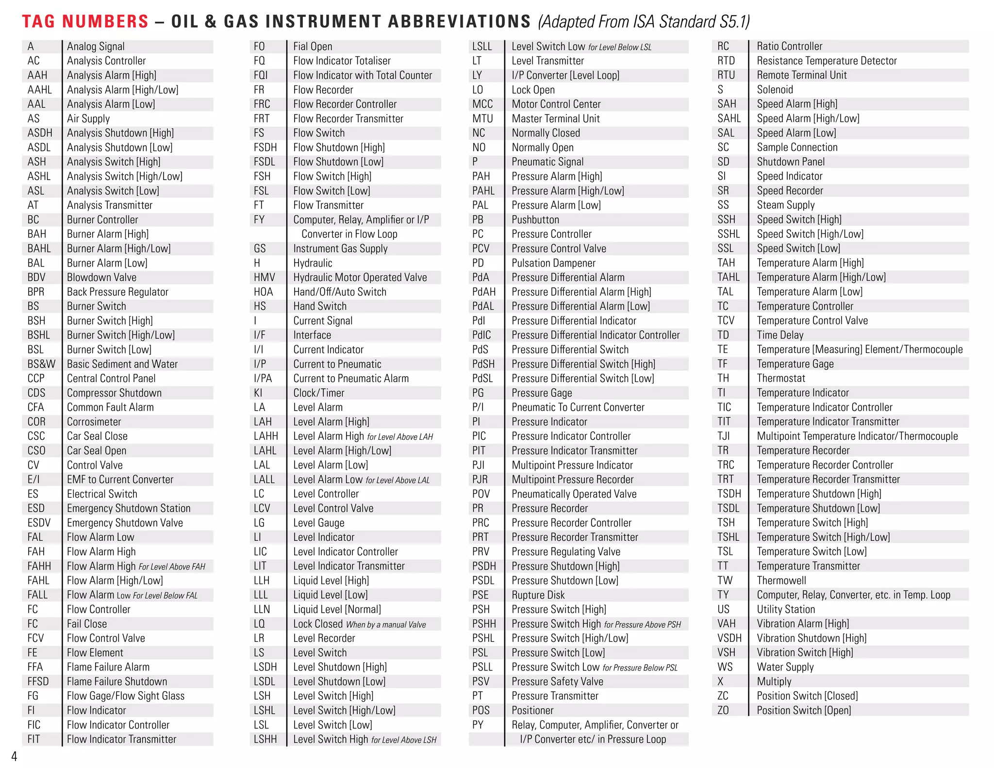 A Analog Signal
AC Analysis Controller
AAH Analysis Alarm [High]
AAHL Analysis Alarm [High/Low]
AAL Analysis Alarm [Low]
AS Air Supply
ASDH Analysis Shutdown [High]
ASDL Analysis Shutdown [Low]
ASH Analysis Switch [High]
ASHL Analysis Switch [High/Low]
ASL Analysis Switch [Low]
AT Analysis Transmitter
BC Burner Controller
BAH Burner Alarm [High]
BAHL Burner Alarm [High/Low]
BAL Burner Alarm [Low]
BDV Blowdown Valve
BPR Back Pressure Regulator
BS Burner Switch
BSH Burner Switch [High]
BSHL Burner Switch [High/Low]
BSL Burner Switch [Low]
BS&W Basic Sediment and Water
CCP Central Control Panel
CDS Compressor Shutdown
CFA Common Fault Alarm
COR Corrosimeter
CSC Car Seal Close
CSO Car Seal Open
CV Control Valve
E/I EMF to Current Converter
ES Electrical Switch
ESD Emergency Shutdown Station
ESDV Emergency Shutdown Valve
FAL Flow Alarm Low
FAH Flow Alarm High
FAHH Flow Alarm High For Level Above FAH
FAHL Flow Alarm [High/Low]
FALL Flow Alarm Low For Level Below FAL
FC Flow Controller
FC Fail Close
FCV Flow Control Valve
FE Flow Element
FFA Flame Failure Alarm
FFSD Flame Failure Shutdown
FG Flow Gage/Flow Sight Glass
FI Flow Indicator
FIC Flow Indicator Controller
FIT Flow Indicator Transmitter
TAG NUMBERS – OIL & GAS INSTRUMENT ABBREVIATIONS (Adapted From ISA Standard S5.1)
4
FO Fial Open
FQ Flow Indicator Totaliser
FQI Flow Indicator with Total Counter
FR Flow Recorder
FRC Flow Recorder Controller
FRT Flow Recorder Transmitter
FS Flow Switch
FSDH Flow Shutdown [High]
FSDL Flow Shutdown [Low]
FSH Flow Switch [High]
FSL Flow Switch [Low]
FT Flow Transmitter
FY Computer, Relay, Ampliﬁer or I/P
Converter in Flow Loop
GS Instrument Gas Supply
H Hydraulic
HMV Hydraulic Motor Operated Valve
HOA Hand/Oﬀ/Auto Switch
HS Hand Switch
I Current Signal
I/F Interface
I/I Current Indicator
I/P Current to Pneumatic
I/PA Current to Pneumatic Alarm
KI Clock/Timer
LA Level Alarm
LAH Level Alarm [High]
LAHH Level Alarm High for Level Above LAH
LAHL Level Alarm [High/Low]
LAL Level Alarm [Low]
LALL Level Alarm Low for Level Above LAL
LC Level Controller
LCV Level Control Valve
LG Level Gauge
LI Level Indicator
LIC Level Indicator Controller
LIT Level Indicator Transmitter
LLH Liquid Level [High]
LLL Liquid Level [Low]
LLN Liquid Level [Normal]
LQ Lock Closed When by a manual Valve
LR Level Recorder
LS Level Switch
LSDH Level Shutdown [High]
LSDL Level Shutdown [Low]
LSH Level Switch [High]
LSHL Level Switch [High/Low]
LSL Level Switch [Low]
LSHH Level Switch High for Level Above LSH
LSLL Level Switch Low for Level Below LSL
LT Level Transmitter
LY I/P Converter [Level Loop]
LO Lock Open
MCC Motor Control Center
MTU Master Terminal Unit
NC Normally Closed
NO Normally Open
P Pneumatic Signal
PAH Pressure Alarm [High]
PAHL Pressure Alarm [High/Low]
PAL Pressure Alarm [Low]
PB Pushbutton
PC Pressure Controller
PCV Pressure Control Valve
PD Pulsation Dampener
PdA Pressure Diﬀerential Alarm
PdAH Pressure Diﬀerential Alarm [High]
PdAL Pressure Diﬀerential Alarm [Low]
PdI Pressure Diﬀerential Indicator
PdIC Pressure Diﬀerential Indicator Controller
PdS Pressure Diﬀerential Switch
PdSH Pressure Diﬀerential Switch [High]
PdSL Pressure Diﬀerential Switch [Low]
PG Pressure Gage
P/I Pneumatic To Current Converter
PI Pressure Indicator
PIC Pressure Indicator Controller
PIT Pressure Indicator Transmitter
PJI Multipoint Pressure Indicator
PJR Multipoint Pressure Recorder
POV Pneumatically Operated Valve
PR Pressure Recorder
PRC Pressure Recorder Controller
PRT Pressure Recorder Transmitter
PRV Pressure Regulating Valve
PSDH Pressure Shutdown [High]
PSDL Pressure Shutdown [Low]
PSE Rupture Disk
PSH Pressure Switch [High]
PSHH Pressure Switch High for Pressure Above PSH
PSHL Pressure Switch [High/Low]
PSL Pressure Switch [Low]
PSLL Pressure Switch Low for Pressure Below PSL
PSV Pressure Safety Valve
PT Pressure Transmitter
POS Positioner
PY Relay, Computer, Ampliﬁer, Converter or
I/P Converter etc/ in Pressure Loop
RC Ratio Controller
RTD Resistance Temperature Detector
RTU Remote Terminal Unit
S Solenoid
SAH Speed Alarm [High]
SAHL Speed Alarm [High/Low]
SAL Speed Alarm [Low]
SC Sample Connection
SD Shutdown Panel
SI Speed Indicator
SR Speed Recorder
SS Steam Supply
SSH Speed Switch [High]
SSHL Speed Switch [High/Low]
SSL Speed Switch [Low]
TAH Temperature Alarm [High]
TAHL Temperature Alarm [High/Low]
TAL Temperature Alarm [Low]
TC Temperature Controller
TCV Temperature Control Valve
TD Time Delay
TE Temperature [Measuring] Element/Thermocouple
TF Temperature Gage
TH Thermostat
TI Temperature Indicator
TIC Temperature Indicator Controller
TIT Temperature Indicator Transmitter
TJI Multipoint Temperature Indicator/Thermocouple
TR Temperature Recorder
TRC Temperature Recorder Controller
TRT Temperature Recorder Transmitter
TSDH Temperature Shutdown [High]
TSDL Temperature Shutdown [Low]
TSH Temperature Switch [High]
TSHL Temperature Switch [High/Low]
TSL Temperature Switch [Low]
TT Temperature Transmitter
TW Thermowell
TY Computer, Relay, Converter, etc. in Temp. Loop
US Utility Station
VAH Vibration Alarm [High]
VSDH Vibration Shutdown [High]
VSH Vibration Switch [High]
WS Water Supply
X Multiply
ZC Position Switch [Closed]
ZO Position Switch [Open]
 