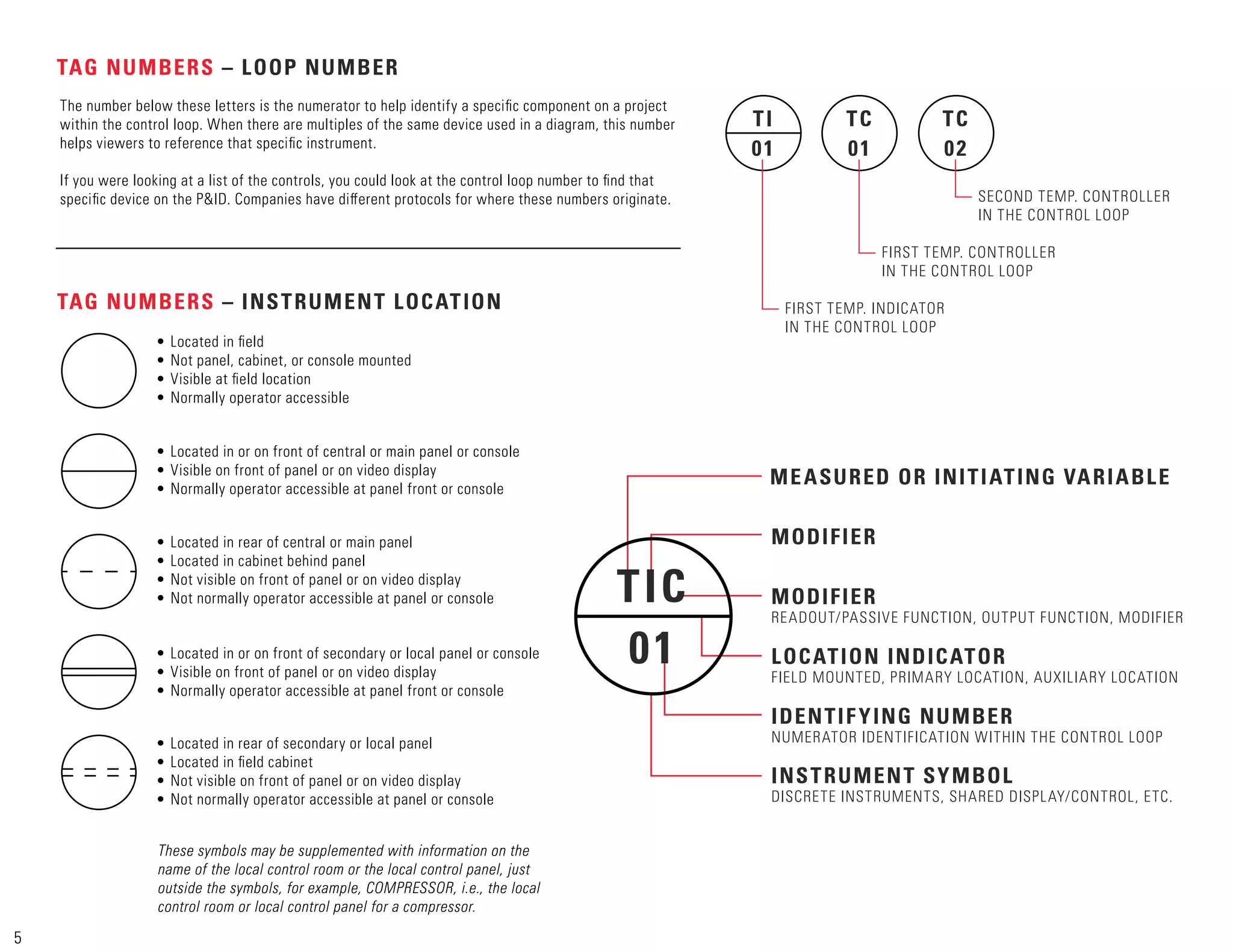 TAG NUMBERS – LOOP NUMBER
TI
01
TC
01
TC
02
TAG NUMBERS – INSTRUMENT LOCATION
The number below these letters is the numerator to help identify a speciﬁc component on a project
within the control loop. When there are multiples of the same device used in a diagram, this number
helps viewers to reference that speciﬁc instrument.
If you were looking at a list of the controls, you could look at the control loop number to ﬁnd that
speciﬁc device on the P&ID. Companies have diﬀerent protocols for where these numbers originate.
TIC
01
MEASURED OR INITIATING VARIABLE
MODIFIER
MODIFIER
READOUT/PASSIVE FUNCTION, OUTPUT FUNCTION, MODIFIER
LOCATION INDICATOR
FIELD MOUNTED, PRIMARY LOCATION, AUXILIARY LOCATION
IDENTIFYING NUMBER
NUMERATOR IDENTIFICATION WITHIN THE CONTROL LOOP
• Located in or on front of central or main panel or console
• Visible on front of panel or on video display
• Normally operator accessible at panel front or console
• Located in ﬁeld
• Not panel, cabinet, or console mounted
• Visible at ﬁeld location
• Normally operator accessible
• Located in rear of central or main panel
• Located in cabinet behind panel
• Not visible on front of panel or on video display
• Not normally operator accessible at panel or console
• Located in or on front of secondary or local panel or console
• Visible on front of panel or on video display
• Normally operator accessible at panel front or console
• Located in rear of secondary or local panel
• Located in ﬁeld cabinet
• Not visible on front of panel or on video display
• Not normally operator accessible at panel or console
These symbols may be supplemented with information on the
name of the local control room or the local control panel, just
outside the symbols, for example, COMPRESSOR, i.e., the local
control room or local control panel for a compressor.
INSTRUMENT SYMBOL
DISCRETE INSTRUMENTS, SHARED DISPLAY/CONTROL, ETC.
FIRST TEMP. INDICATOR
IN THE CONTROL LOOP
FIRST TEMP. CONTROLLER
IN THE CONTROL LOOP
SECOND TEMP. CONTROLLER
IN THE CONTROL LOOP
5
 
