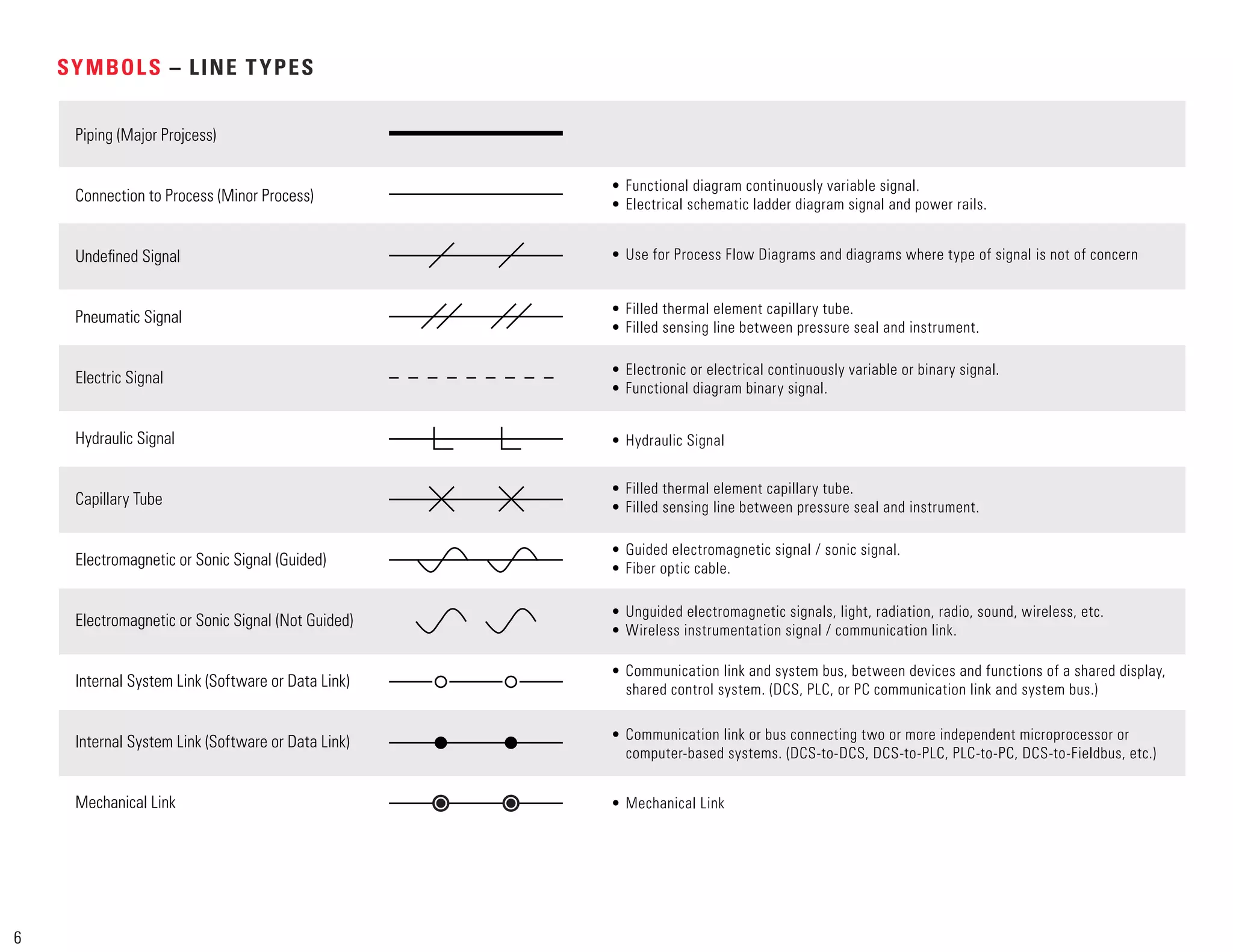 SYMBOLS – LINE TYPES
Piping (Major Projcess)
Connection to Process (Minor Process)
Undeﬁned Signal
Pneumatic Signal
Electric Signal
Hydraulic Signal
Capillary Tube
Electromagnetic or Sonic Signal (Guided)
Electromagnetic or Sonic Signal (Not Guided)
Internal System Link (Software or Data Link)
Internal System Link (Software or Data Link)
Mechanical Link
• Functional diagram continuously variable signal.
• Electrical schematic ladder diagram signal and power rails.
• Filled thermal element capillary tube.
• Filled sensing line between pressure seal and instrument.
• Electronic or electrical continuously variable or binary signal.
• Functional diagram binary signal.
• Filled thermal element capillary tube.
• Filled sensing line between pressure seal and instrument.
• Use for Process Flow Diagrams and diagrams where type of signal is not of concern
• Hydraulic Signal
• Mechanical Link
• Communication link or bus connecting two or more independent microprocessor or
computer-based systems. (DCS-to-DCS, DCS-to-PLC, PLC-to-PC, DCS-to-Fieldbus, etc.)
• Communication link and system bus, between devices and functions of a shared display,
shared control system. (DCS, PLC, or PC communication link and system bus.)
• Unguided electromagnetic signals, light, radiation, radio, sound, wireless, etc.
• Wireless instrumentation signal / communication link.
• Guided electromagnetic signal / sonic signal.
• Fiber optic cable.
6
 