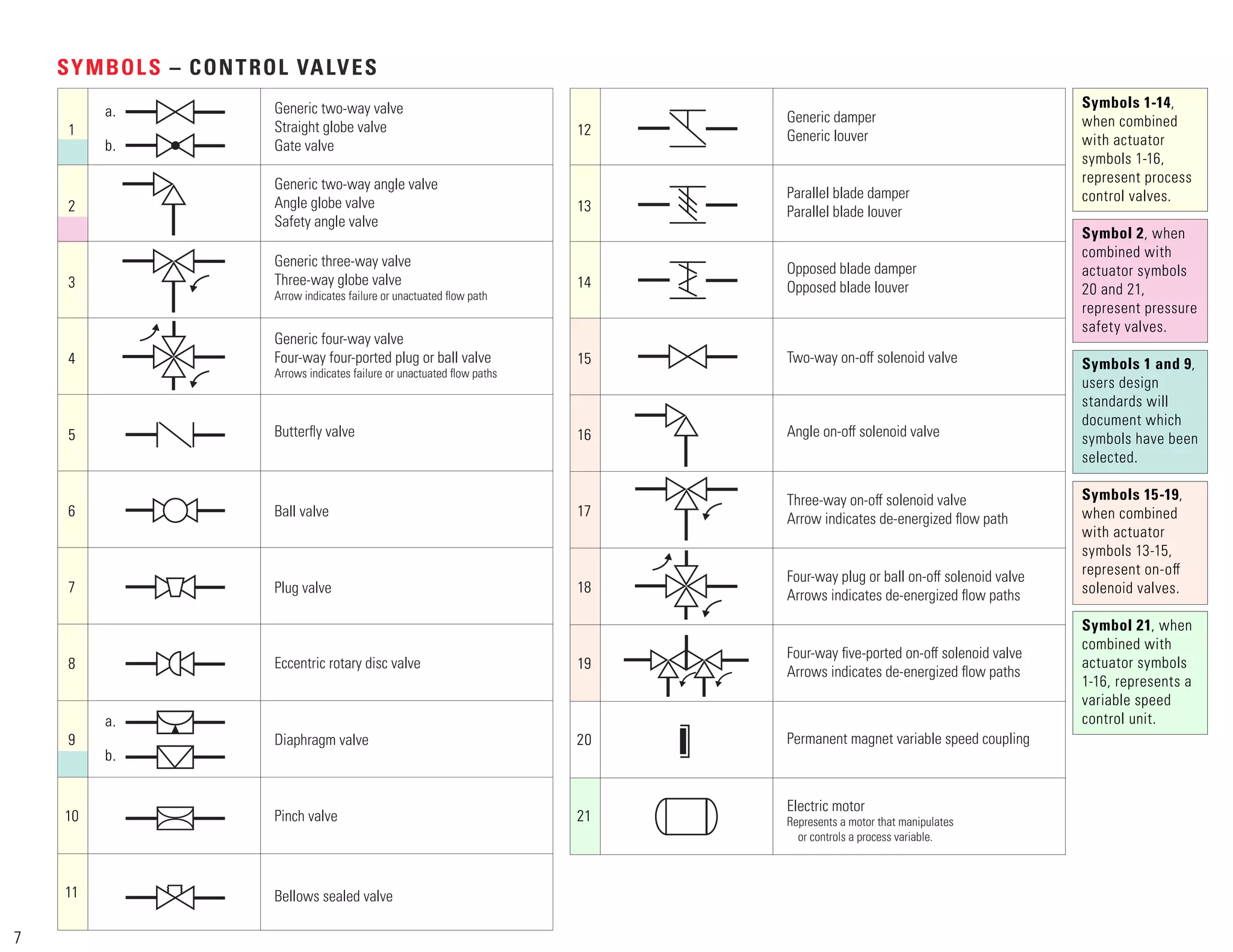 SYMBOLS – CONTROL VALVES
Generic two-way valve
Straight globe valve
Gate valve
Generic two-way angle valve
Angle globe valve
Safety angle valve
Generic three-way valve
Three-way globe valve
Arrow indicates failure or unactuated ﬂow path
a.
b.
Generic four-way valve
Four-way four-ported plug or ball valve
Arrows indicates failure or unactuated ﬂow paths
Butterﬂy valve
1
2
3
4
5
6
7
8
9
10
11
Ball valve
Plug valve
Eccentric rotary disc valve
Diaphragm valve
Pinch valve
Bellows sealed valve
Generic damper
Generic louver
Parallel blade damper
Parallel blade louver
Opposed blade damper
Opposed blade louver
Two-way on-oﬀ solenoid valve
Angle on-oﬀ solenoid valve
12
13
14
15
16
17
18
19
20
21
Three-way on-oﬀ solenoid valve
Arrow indicates de-energized ﬂow path
Four-way plug or ball on-oﬀ solenoid valve
Arrows indicates de-energized ﬂow paths
Four-way ﬁve-ported on-oﬀ solenoid valve
Arrows indicates de-energized ﬂow paths
Permanent magnet variable speed coupling
Electric motor
Represents a motor that manipulates
or controls a process variable.
a.
b.
Symbols 1-14,
when combined
with actuator
symbols 1-16,
represent process
control valves.
Symbol 2, when
combined with
actuator symbols
20 and 21,
represent pressure
safety valves.
Symbols 1 and 9,
users design
standards will
document which
symbols have been
selected.
Symbols 15-19,
when combined
with actuator
symbols 13-15,
represent on-oﬀ
solenoid valves.
Symbol 21, when
combined with
actuator symbols
1-16, represents a
variable speed
control unit.
7
 