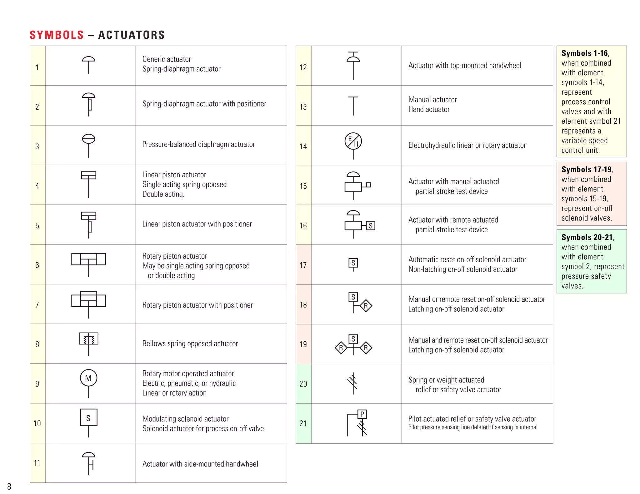SYMBOLS – ACTUATORS
Generic actuator
Spring-diaphragm actuator
Spring-diaphragm actuator with positioner
Pressure-balanced diaphragm actuator
Linear piston actuator
Single acting spring opposed
Double acting.
Linear piston actuator with positioner
1
2
3
4
5
6
7
8
9
10
11
Rotary piston actuator
May be single acting spring opposed
or double acting
Rotary piston actuator with positioner
Bellows spring opposed actuator
Rotary motor operated actuator
Electric, pneumatic, or hydraulic
Linear or rotary action
Modulating solenoid actuator
Solenoid actuator for process on-oﬀ valve
Actuator with side-mounted handwheel
Actuator with top-mounted handwheel
Manual actuator
Hand actuator
Electrohydraulic linear or rotary actuator
Actuator with manual actuated
partial stroke test device
Actuator with remote actuated
partial stroke test device
12
13
14
15
16
17
18
19
20
21
Automatic reset on-oﬀ solenoid actuator
Non-latching on-oﬀ solenoid actuator
Manual or remote reset on-oﬀ solenoid actuator
Latching on-oﬀ solenoid actuator
Manual and remote reset on-oﬀ solenoid actuator
Latching on-oﬀ solenoid actuator
Spring or weight actuated
relief or safety valve actuator
Pilot actuated relief or safety valve actuator
Pilot pressure sensing line deleted if sensing is internal
M
S
E
H
S
S
S
R
S
R
R
P
Symbols 1-16,
when combined
with element
symbols 1-14,
represent
process control
valves and with
element symbol 21
represents a
variable speed
control unit.
Symbols 17-19,
when combined
with element
symbols 15-19,
represent on-oﬀ
solenoid valves.
Symbols 20-21,
when combined
with element
symbol 2, represent
pressure safety
valves.
8
 