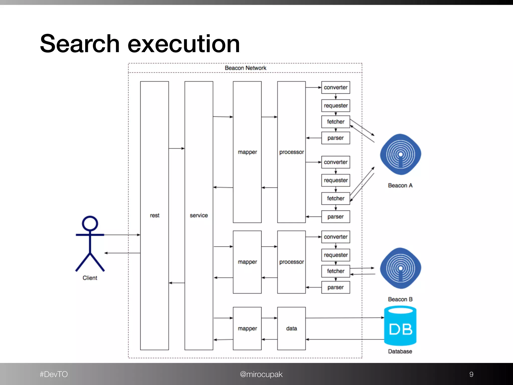 #DevTO @mirocupak
Search execution
!9
 
