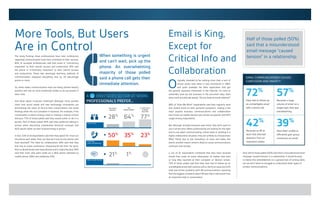 O
riginally intended to be nothing more than a sort of
virtual sticky note when it was introduced in 1965,
and quite probably the killer application that got
the general populace interested in the Internet, it’s hard to
remember how we did business in the pre-email days, back
when we’d actually ask people, “Do you have an email address?”
99% of “How We Work” respondents said they regularly send
and receive email on their personal computers, making it the
most popular business communications and collaboration
tool. Email via mobile devices was almost as popular with 81%
usage among respondents.
But although virtually everyone uses email, they don’t want to
use it all the time. When professionals are looking for the right
tool to use when communicating critical news or working in a
highly collaborative situation, they are unlikely to choose email.
Why? Partly due to the immediacy of voice and video, but
there’s another reason: email is likely to cause communications
confusion and anxiety.
4 out of 10 respondents confessed that they have received
emails that made no sense whatsoever no matter how hard
or long they squinted at their computer or devices’ screen.
72% of those polled said that they have had to follow-up an
unintelligible email with a phone call to clarify an issue and 42%
have had similar problems with IM communications; reporting
that the biggest complaint about IM was that it distracted from
an important task or conversation.
Email is King,
Except for
Critical Info and
Collaboration
Half of those polled (50%)
said that a misunderstood
email message “caused
tension” in a relationship.
42%
39%
57%
Received a large
volume of email on a
single topic that was
overwhelming
72%
Have had to follow up
an unintelligible email
with a phone call
Received an IM at
work that diverted
attention from an
important matter
Have been unable to
efficiently gain group
consensus via email
Email communications causes
confusion and anxiety
And, half of those polled (50%) said that a misunderstood email
message “caused tension” in a relationship. It would be easy
to blame this befuddlement on a general lack of writing skills,
but we don’t seem to struggle to understand other types of
written communications.
The study findings show professionals have clear preferences
regarding communication tools that contribute to their success.
83% of surveyed professionals said that email is “critical/very
important” to their overall success and productivity. 81% said
the phone is “critical/very important” to their overall success
and productivity. These two seemingly declining methods of
communication outpaced everything else by 20 percentage
points or more.
So, while newer communication tools are being utilized heavily,
workers still rely on more traditional modes to be successful in
their roles.
And what about in-person meetings? Although many pundits
claim that social media and new technology innovations are
diminishing the value of face-to-face conversations, the study
findings show this isn’t prevalent in business. For example, if the
conversation is about closing a deal or making a mission-critical
decision, 77% of those polled said they would prefer to do it in
person. And of those polled, 65% said they preferred talking in
person when discussing complicated technical concepts and
64% would rather do their brainstorming in person.	
In fact, 53% of all respondents said that they spend 10+ hours on
the phone each week. How can that be if one-to-one phone calls
have declined? The need for collaboration: 83% said that they
dial into an audio conference “frequently/all the time” for work.
And, to demonstrate that desk phones aren’t collecting dust, 56%
said that most calls were made via a desk phone, followed by
mobile phone (39%) and softphone (5%).
When something is urgent
and can’t wait, pick up the
phone. An overwhelming
majority of those polled
said a phone call gets their
immediate attention.
More Tools, But Users
Are in Control
50%
35%
23%
audio and
video conferencing
28%
64%
77%
Face-to-Face
1%
21%
Email, IM and Texting
A       ONLY GOES SO FAR AT WORK.
PROFESSIONALS PREFER...
FOR Status
MEETINGS
FOR 
brainstormING
CLOSING deals 
& MAKING 
decisions
O
 