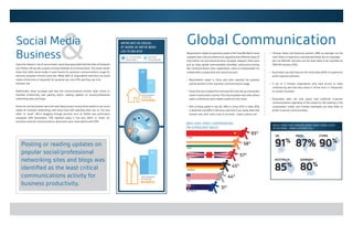 & Respondents’repliestoquestionsposedinthe“HowWeWork”study
revealed clear cultural preferences regarding how different types of
information can and should be best conveyed. However, there were
just as many global commonalities identified, particularly among
the communications tools respondents cited as indispensable for
collaboration, productivity and overall success.
•	 Respondents based in China and India reported the greatest
overall growth in their business communications usage.
•	 Email and voice ranked first and second in the line-up of business
tools in nearly every country. The only exception was India, where
audio conferences were slightly preferred over email.
•	 91% of those polled in the UK, 90% in China, 87% in India, 85%
in Australia and 80% in Germany said that if you really need that
answer now, don’t send a text or an email...make a phone call.
Social Media
Business
Given the meteoric rise of social media, many have speculated that the likes of Facebook
and Twitter will quickly surpass existing methods of communication. The study results
show that while social media is used heavily for personal communications, usage for
business purposes remains quite low. While 66% of respondents said they use social
media all the time or frequently for personal use, only 43% said they use it for
business use.
Additionally, those surveyed said that the communications activity least critical to
business productivity was posting and/or reading updates on social/professional
networking sites and blogs.
American and Australians were the least likely groups among those polled to use social
media for business networking, with more than half reporting their use as “not very
often” or “never”. Micro blogging through services such as Twitter was particularly
unpopular with Australians; 74% reported using it “not very often” or “never” for
business-centered communications. Americans were close behind with 63%.
Posting or reading updates on
popular social/professional
networking sites and blogs was
identified as the least critical
communications activity for
business productivity.
•	 Chinese, Indian and American workers (38% on average), are the
most likely to experience misunderstandings due to messages
sent via SMS/IM. Germans are the least likely to be mystified by
SMS/IM missives (15%).
•	 Australians say that they are the most likely (62%) to experience
email-inspired confusion.
•	 2 out of 3 Chinese respondents who have access to video
conferencing said that they utilize it “all the time” or “frequently”
to conduct business.
•	 Australians were the only group who preferred in-person
communications regardless of the reason for the meeting or the
conversation. Indian and Chinese employees are least likely to
prefer in-person communication.
Global CommunicationWe’re Not As Social
At Work As We’ve Been
Led to Believe
ALL OF THE TIME/
FREQUENTLY
NOT VERY
OFTEN/NEVER
CHINA
INDIA
UK
GERMANY
USA
AUSTRALIA
58%
57%
45%
44%
31%
65%
Who uses video conferencing
on a frequent basis?
really need that answer now? don’t send a text
or an email...make a phone call.
91%
UK
90%
ChinA
85%
Australia
80%
Germany
87%
india
66%
43%
57%
34%
 