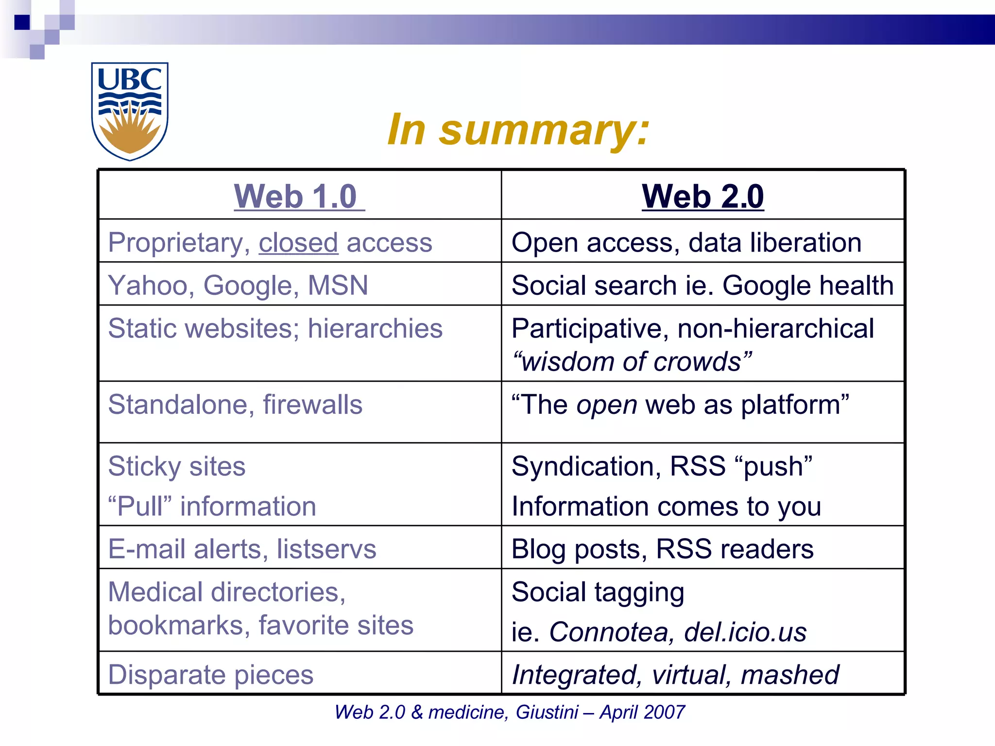 In summary:   Web 2.0 & medicine, Giustini – April 2007 Open access, data liberation Proprietary,  closed  access Integrated, virtual, mashed Disparate pieces Social tagging  ie.  Connotea, del.icio.us   Medical directories, bookmarks, favorite sites  Blog posts, RSS readers E-mail alerts, listservs Syndication, RSS “push” Information comes to you Sticky sites “ Pull” information  “ The  open  web as platform”  Standalone, firewalls  Participative, non-hierarchical  “wisdom of crowds” Static websites; hierarchies Social search ie. Google health Yahoo, Google, MSN Web 2.0 Web 1.0  