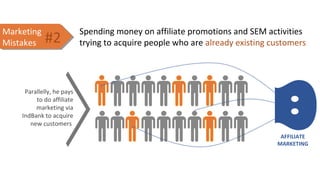 Spending money on affiliate promotions and SEM activities
trying to acquire people who are already existing customers
Marketing
Mistakes
Marketing
Mistakes
Parallelly, he pays
to do affiliate
marketing via
IndBank to acquire
new customers
#2
AFFILIATE
MARKETING
 