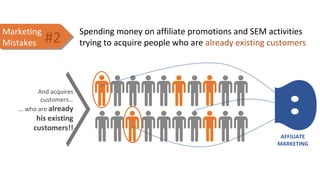 Spending money on affiliate promotions and SEM activities
trying to acquire people who are already existing customers
Marketing
Mistakes
Marketing
Mistakes
And acquires
customers…
… who are already
his existing
customers!!
#2
AFFILIATE
MARKETING
 