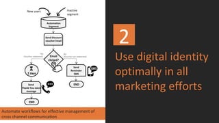 Use digital identity
optimally in all
marketing efforts
2
Inactive
segment
Automation
Segment
Email
clicked?
New users
Send Discount
voucher Email
2 days
END
Send
Reminder
SMS
END
Yes
(Voucher redeemed)
No
(Voucher not redeemed)
Send
Thank You voice
message
Automate workflows for effective management of
cross channel communication
 