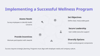 Implementing a Successful Wellness Program
Assess Needs
Survey employees to identify health
concerns
Set Objectives
Define clear, measurable goals
Secure Leadership
Gain visible executive support
Diversify Options
Create varied program components
Provide Incentives
Motivate participation with rewards
Success requires strategic planning. Programs must align with employee needs and company culture.
 