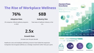 The Rise of Workplace Wellness
76%
Adoption Rate
Of companies offered wellness programs
in 2023
$8B
Industry Size
Total value of wellness industry in the
U.S.
2.5x
Growth Rate
Increase over the past decade
Healthcare costs and employee well-being concerns have fueled this expansion.
Companies now recognize wellness as a strategic investment rather than just a perk.
 
