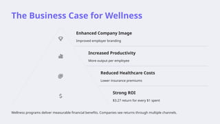 The Business Case for Wellness
Enhanced Company Image
Improved employer branding
Increased Productivity
More output per employee
Reduced Healthcare Costs
Lower insurance premiums
Strong ROI
$3.27 return for every $1 spent
Wellness programs deliver measurable financial benefits. Companies see returns through multiple channels.
 