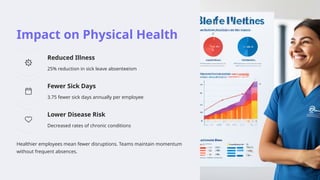 Impact on Physical Health
Reduced Illness
25% reduction in sick leave absenteeism
Fewer Sick Days
3.75 fewer sick days annually per employee
Lower Disease Risk
Decreased rates of chronic conditions
Healthier employees mean fewer disruptions. Teams maintain momentum
without frequent absences.
 