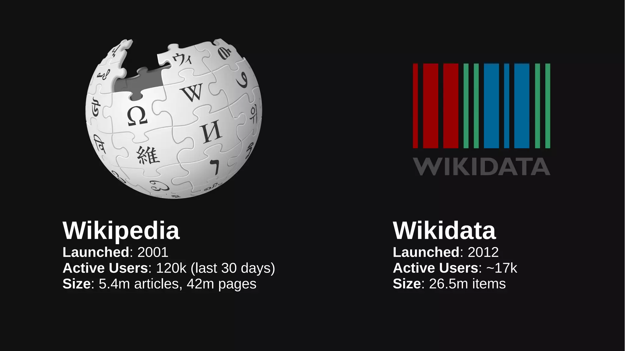 Wikipedia
Launched: 2001
Active Users: 120k (last 30 days)
Size: 5.4m articles, 42m pages
Wikidata
Launched: 2012
Active Users: ~17k
Size: 26.5m items