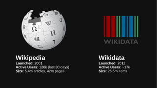 Wikipedia
Launched: 2001
Active Users: 120k (last 30 days)
Size: 5.4m articles, 42m pages
Wikidata
Launched: 2012
Active U...