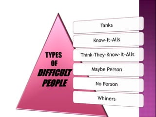 TYPES 
OF 
DIFFICULT 
PEOPLE 
 