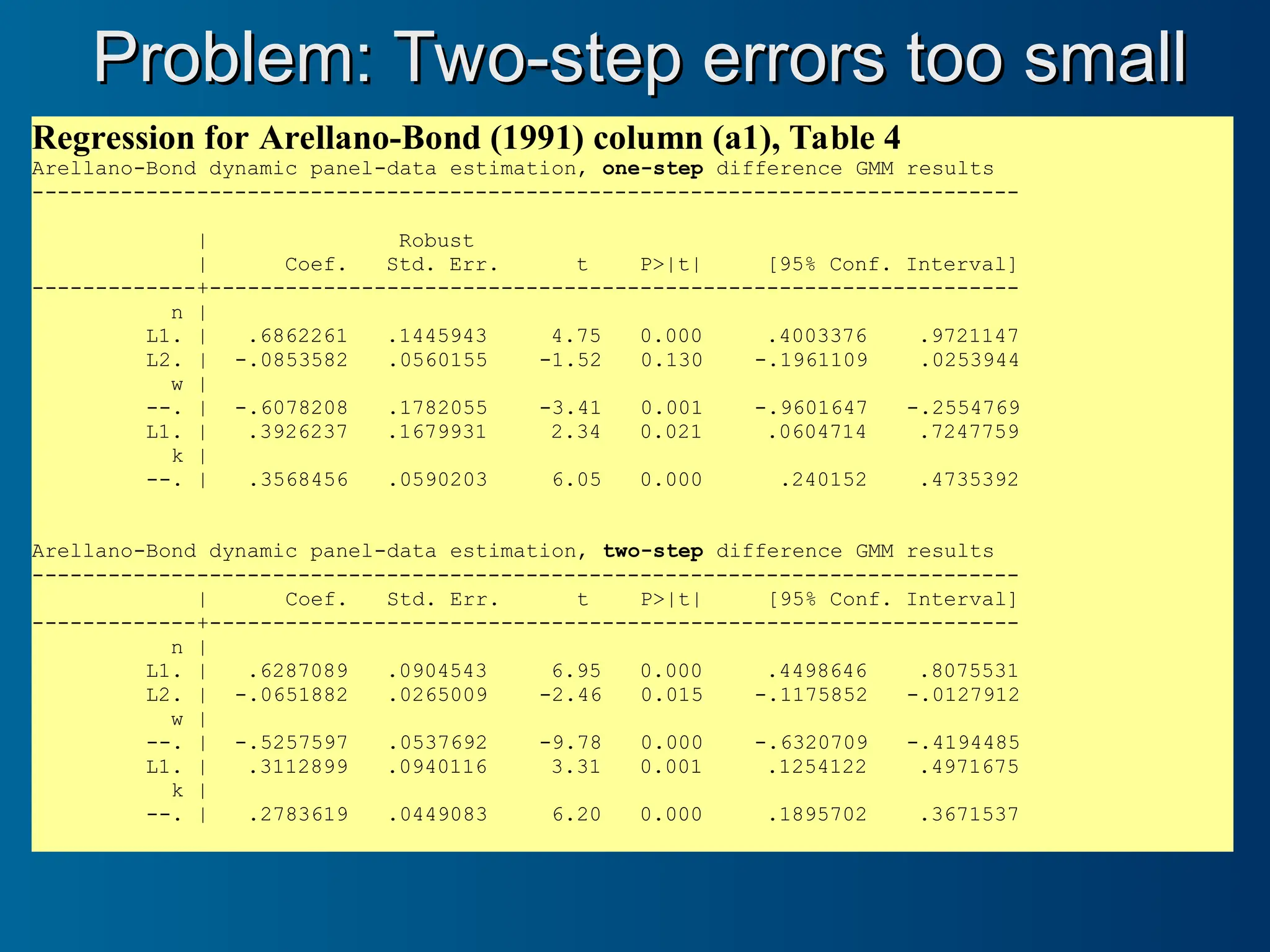 Problem: Two-step errors too small
Problem: Two-step errors too small
Regression for Arellano-Bond (1991) column (a1), Table 4
Arellano-Bond dynamic panel-data estimation, one-step difference GMM results
------------------------------------------------------------------------------
| Robust
| Coef. Std. Err. t P>|t| [95% Conf. Interval]
-------------+----------------------------------------------------------------
n |
L1. | .6862261 .1445943 4.75 0.000 .4003376 .9721147
L2. | -.0853582 .0560155 -1.52 0.130 -.1961109 .0253944
w |
--. | -.6078208 .1782055 -3.41 0.001 -.9601647 -.2554769
L1. | .3926237 .1679931 2.34 0.021 .0604714 .7247759
k |
--. | .3568456 .0590203 6.05 0.000 .240152 .4735392
Arellano-Bond dynamic panel-data estimation, two-step difference GMM results
------------------------------------------------------------------------------
| Coef. Std. Err. t P>|t| [95% Conf. Interval]
-------------+----------------------------------------------------------------
n |
L1. | .6287089 .0904543 6.95 0.000 .4498646 .8075531
L2. | -.0651882 .0265009 -2.46 0.015 -.1175852 -.0127912
w |
--. | -.5257597 .0537692 -9.78 0.000 -.6320709 -.4194485
L1. | .3112899 .0940116 3.31 0.001 .1254122 .4971675
k |
--. | .2783619 .0449083 6.20 0.000 .1895702 .3671537
 