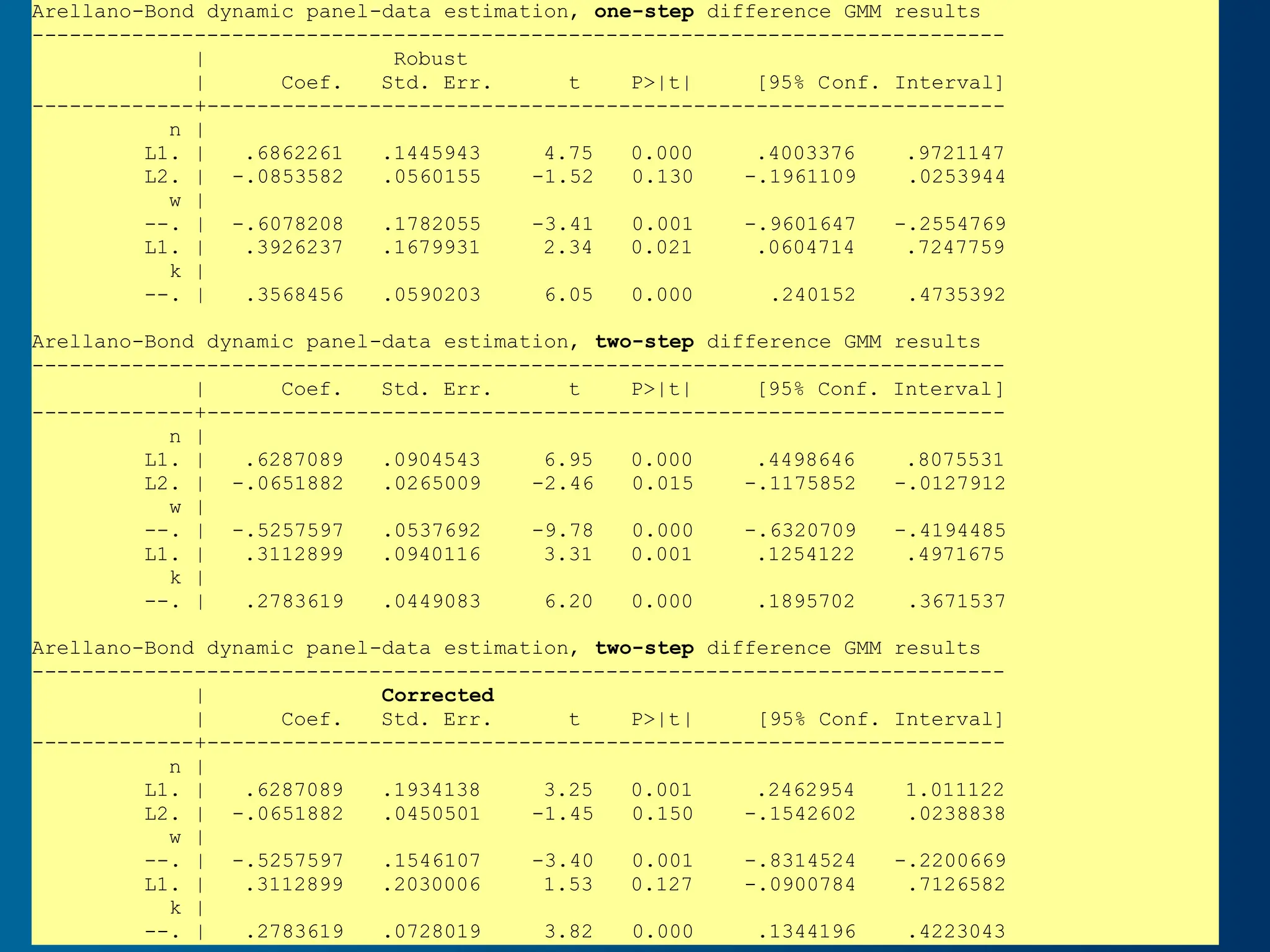 Arellano-Bond dynamic panel-data estimation, one-step difference GMM results
------------------------------------------------------------------------------
| Robust
| Coef. Std. Err. t P>|t| [95% Conf. Interval]
-------------+----------------------------------------------------------------
n |
L1. | .6862261 .1445943 4.75 0.000 .4003376 .9721147
L2. | -.0853582 .0560155 -1.52 0.130 -.1961109 .0253944
w |
--. | -.6078208 .1782055 -3.41 0.001 -.9601647 -.2554769
L1. | .3926237 .1679931 2.34 0.021 .0604714 .7247759
k |
--. | .3568456 .0590203 6.05 0.000 .240152 .4735392
Arellano-Bond dynamic panel-data estimation, two-step difference GMM results
------------------------------------------------------------------------------
| Coef. Std. Err. t P>|t| [95% Conf. Interval]
-------------+----------------------------------------------------------------
n |
L1. | .6287089 .0904543 6.95 0.000 .4498646 .8075531
L2. | -.0651882 .0265009 -2.46 0.015 -.1175852 -.0127912
w |
--. | -.5257597 .0537692 -9.78 0.000 -.6320709 -.4194485
L1. | .3112899 .0940116 3.31 0.001 .1254122 .4971675
k |
--. | .2783619 .0449083 6.20 0.000 .1895702 .3671537
Arellano-Bond dynamic panel-data estimation, two-step difference GMM results
------------------------------------------------------------------------------
| Corrected
| Coef. Std. Err. t P>|t| [95% Conf. Interval]
-------------+----------------------------------------------------------------
n |
L1. | .6287089 .1934138 3.25 0.001 .2462954 1.011122
L2. | -.0651882 .0450501 -1.45 0.150 -.1542602 .0238838
w |
--. | -.5257597 .1546107 -3.40 0.001 -.8314524 -.2200669
L1. | .3112899 .2030006 1.53 0.127 -.0900784 .7126582
k |
--. | .2783619 .0728019 3.82 0.000 .1344196 .4223043
 