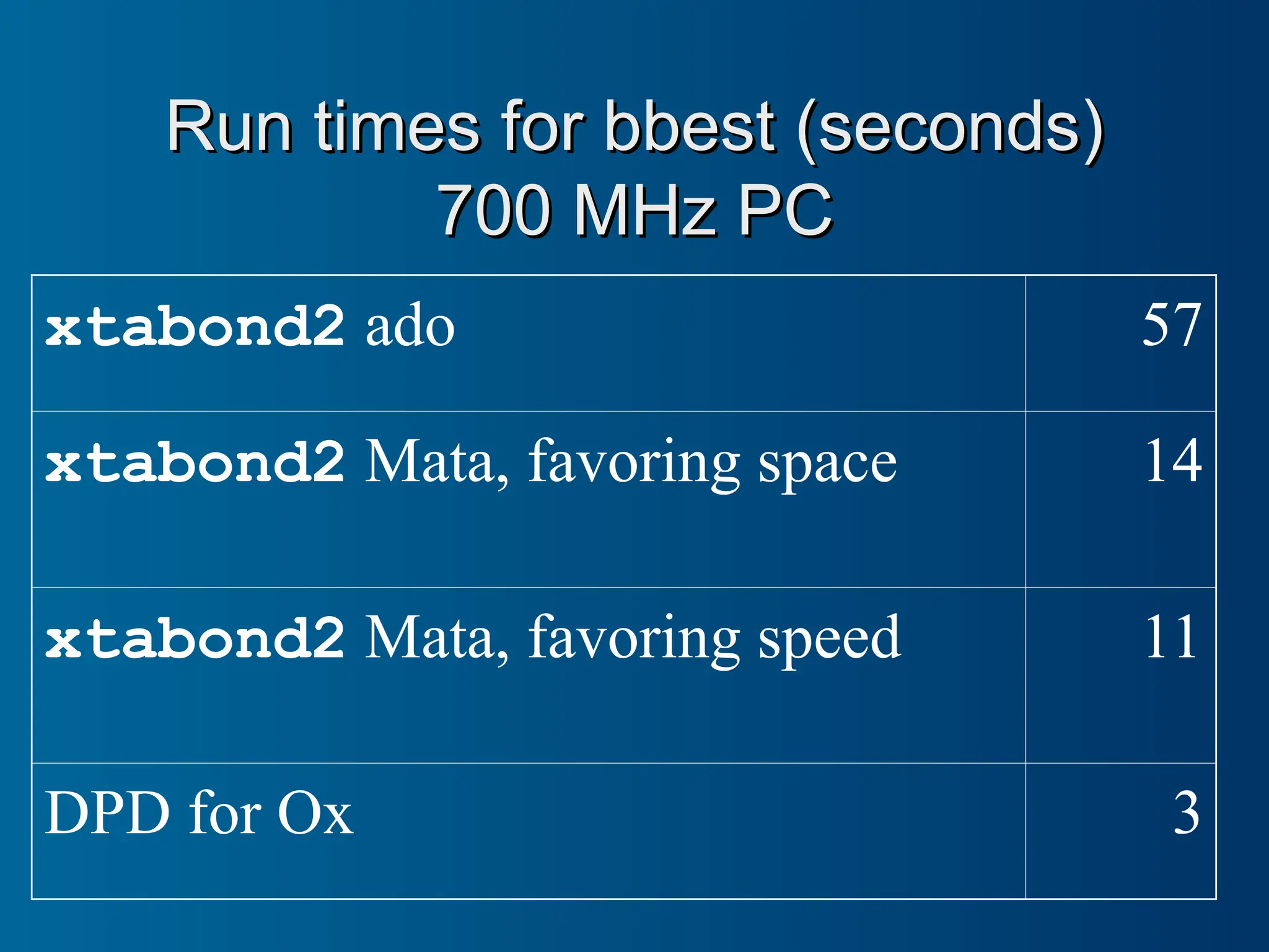 Run times for bbest (seconds)
Run times for bbest (seconds)
700 MHz PC
700 MHz PC
xtabond2 ado 57
xtabond2 Mata, favoring space 14
xtabond2 Mata, favoring speed 11
DPD for Ox 3
 