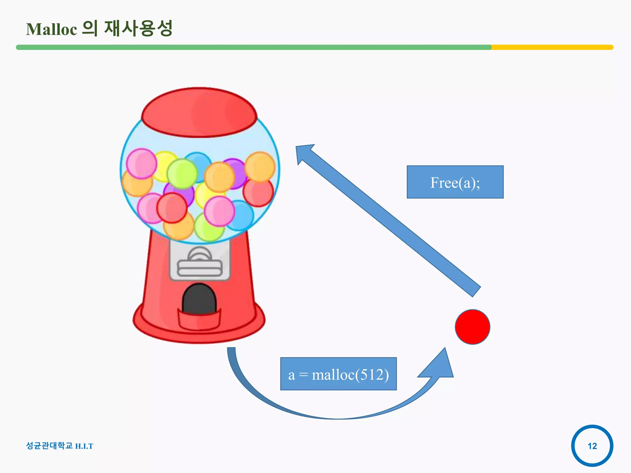 12
Malloc 의 재사용성
a = malloc(512)
Free(a);
성균관대학교 H.I.T
 