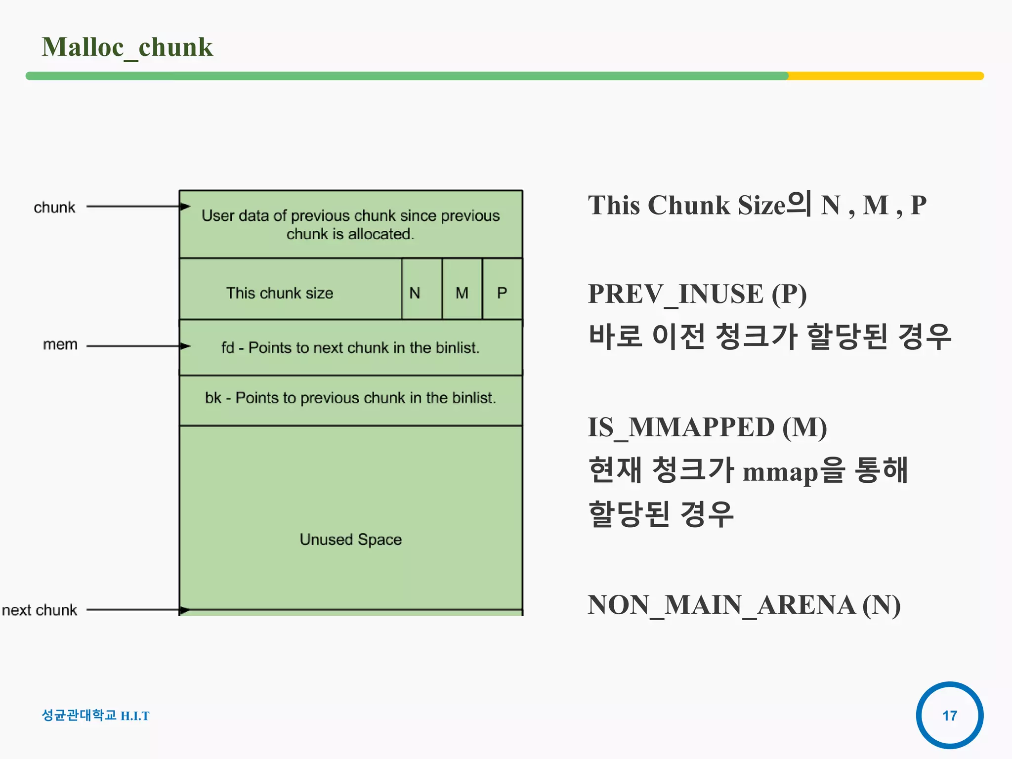 17
Malloc_chunk
성균관대학교 H.I.T
This Chunk Size의 N , M , P
PREV_INUSE (P)
바로 이전 청크가 할당된 경우
IS_MMAPPED (M)
현재 청크가 mmap을 통해
할당된 경우
NON_MAIN_ARENA (N)
 