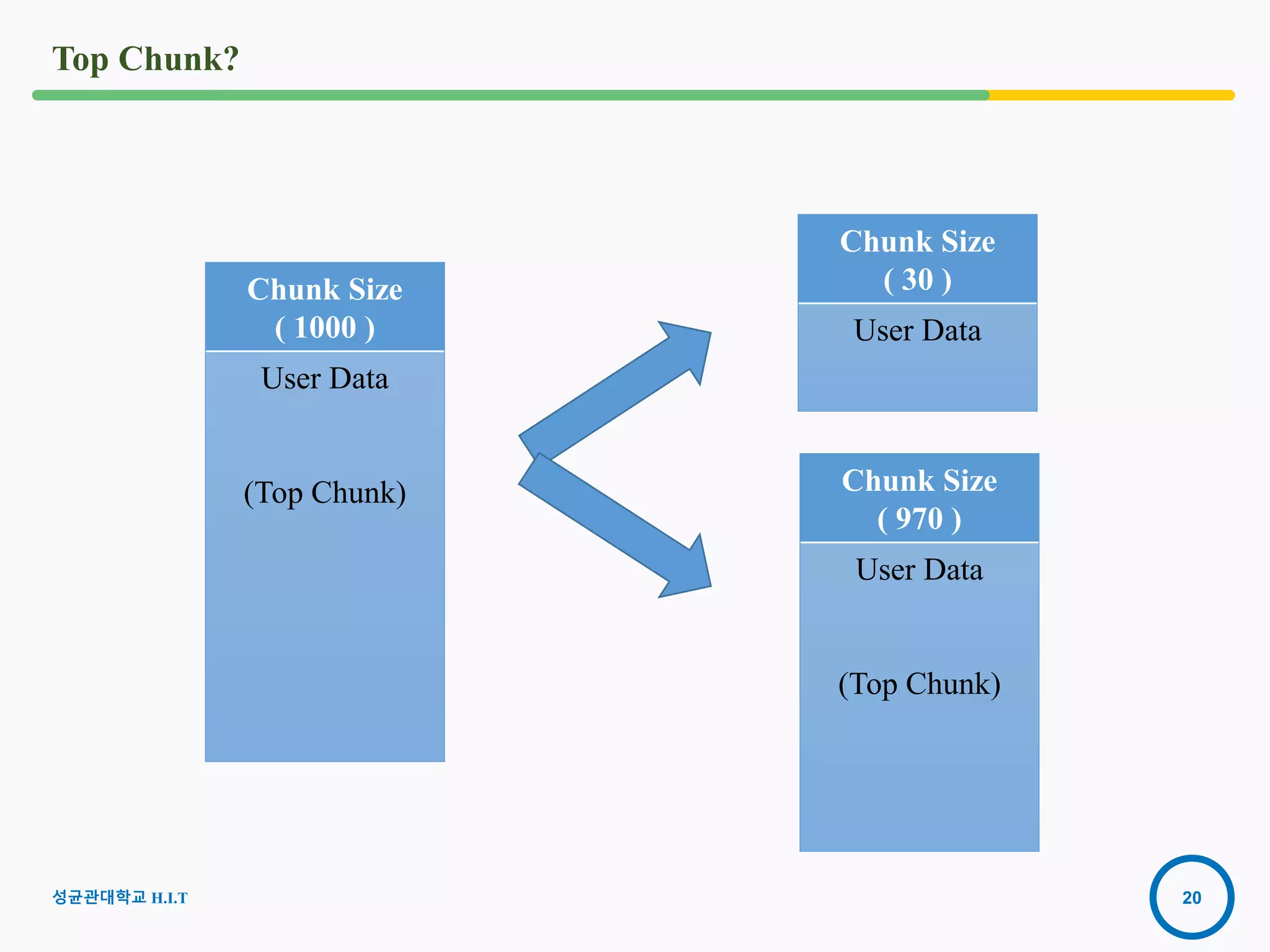 20
Top Chunk?
Chunk Size
( 1000 )
User Data
(Top Chunk)
Chunk Size
( 30 )
User Data
Chunk Size
( 970 )
User Data
(Top Chunk)
성균관대학교 H.I.T
 