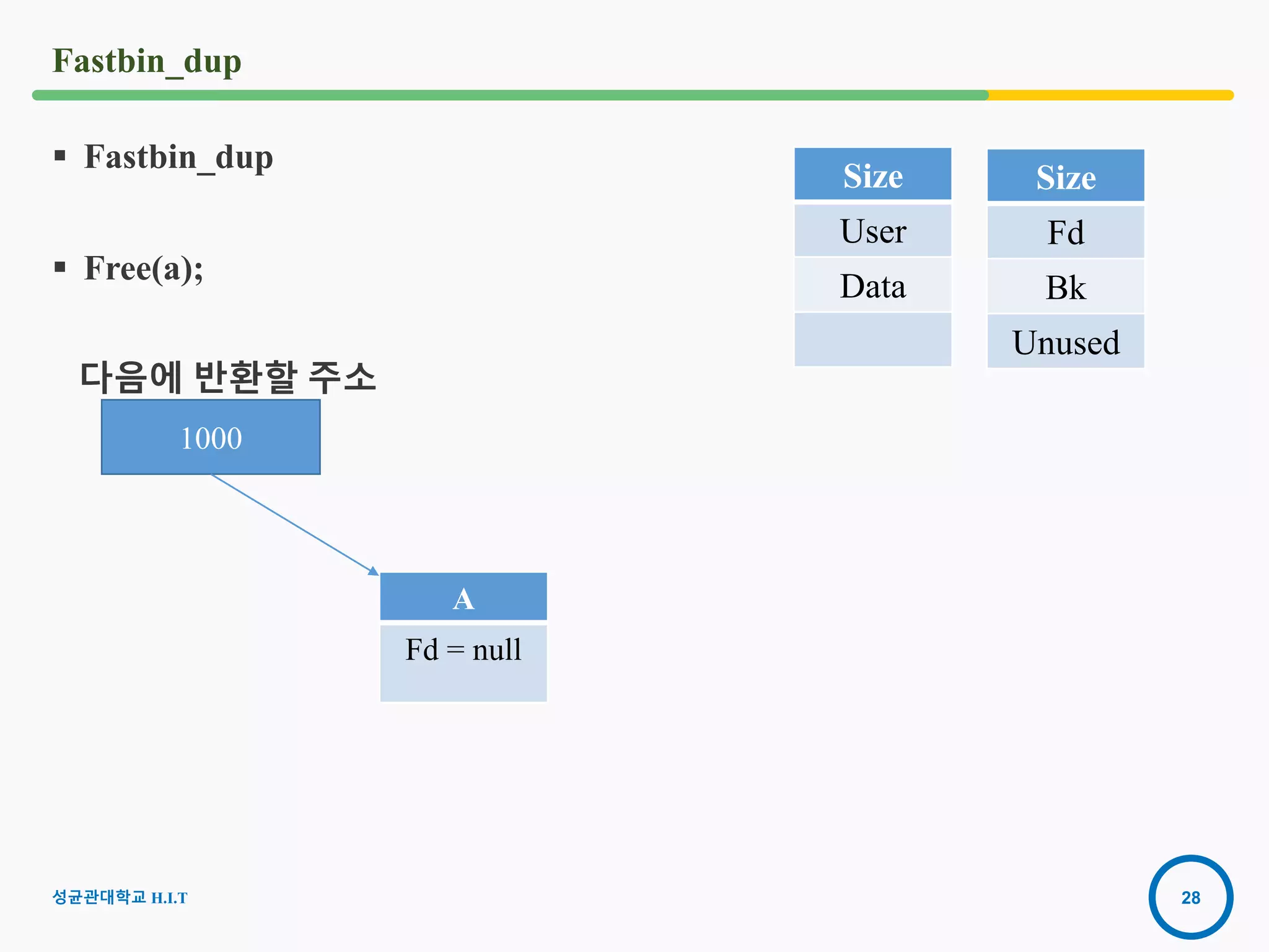 28
Fastbin_dup
 Fastbin_dup
 Free(a);
다음에 반환할 주소
A
Fd = null
1000
Size
Fd
Bk
Unused
Size
User
Data
성균관대학교 H.I.T
 