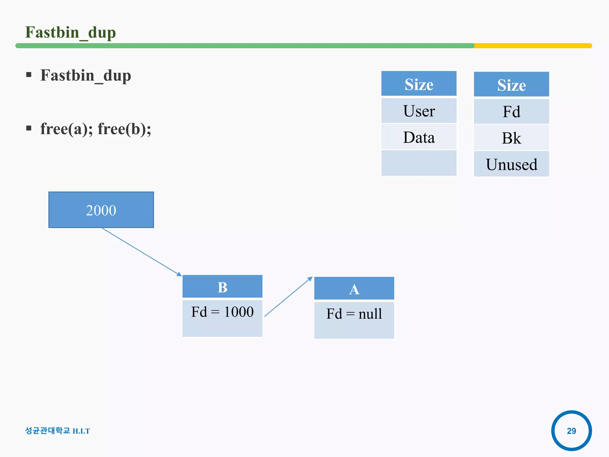 29
Fastbin_dup
 Fastbin_dup
 free(a); free(b);
B
Fd = 1000
2000
Size
Fd
Bk
Unused
Size
User
Data
A
Fd = null
성균관대학교 H.I.T
 
