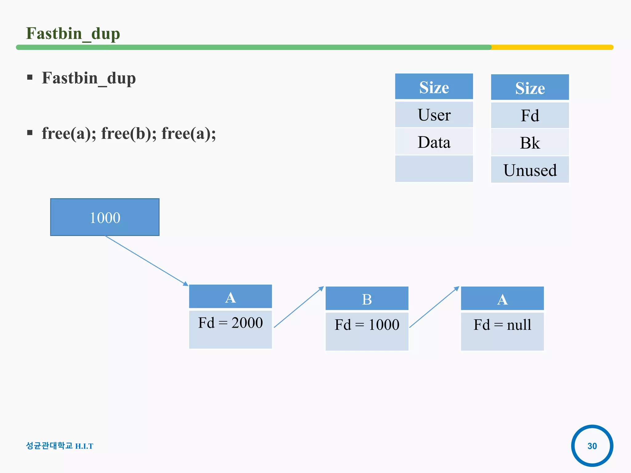 30
Fastbin_dup
 Fastbin_dup
 free(a); free(b); free(a);
A
Fd = 2000
1000
Size
Fd
Bk
Unused
Size
User
Data
B
Fd = 1000
A
Fd = null
성균관대학교 H.I.T
 