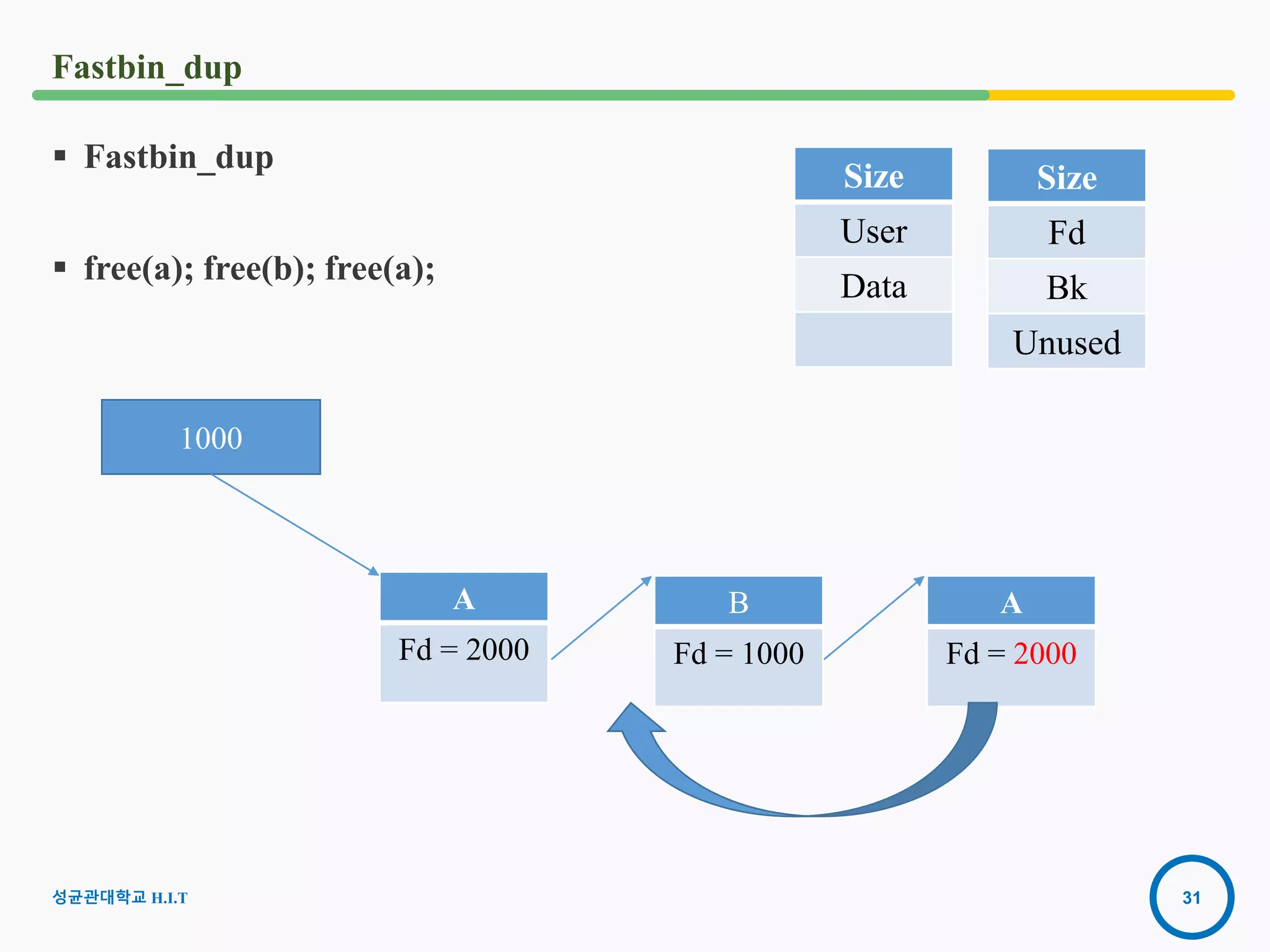31
Fastbin_dup
 Fastbin_dup
 free(a); free(b); free(a);
A
Fd = 2000
1000
Size
Fd
Bk
Unused
Size
User
Data
B
Fd = 1000
A
Fd = 2000
성균관대학교 H.I.T
 