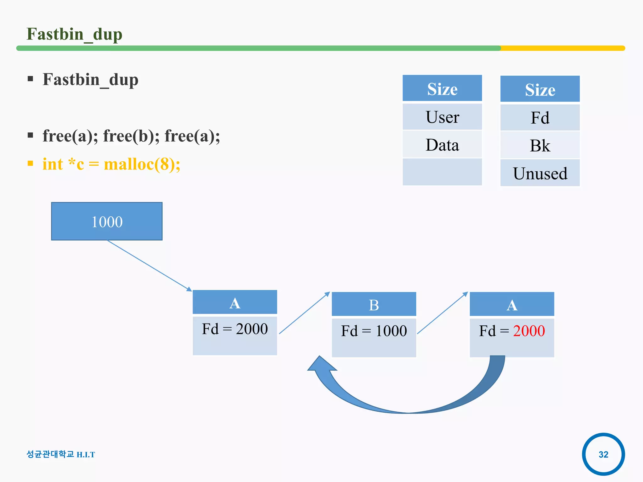 32
Fastbin_dup
 Fastbin_dup
 free(a); free(b); free(a);
 int *c = malloc(8);
A
Fd = 2000
1000
Size
Fd
Bk
Unused
Size
User
Data
B
Fd = 1000
A
Fd = 2000
성균관대학교 H.I.T
 
