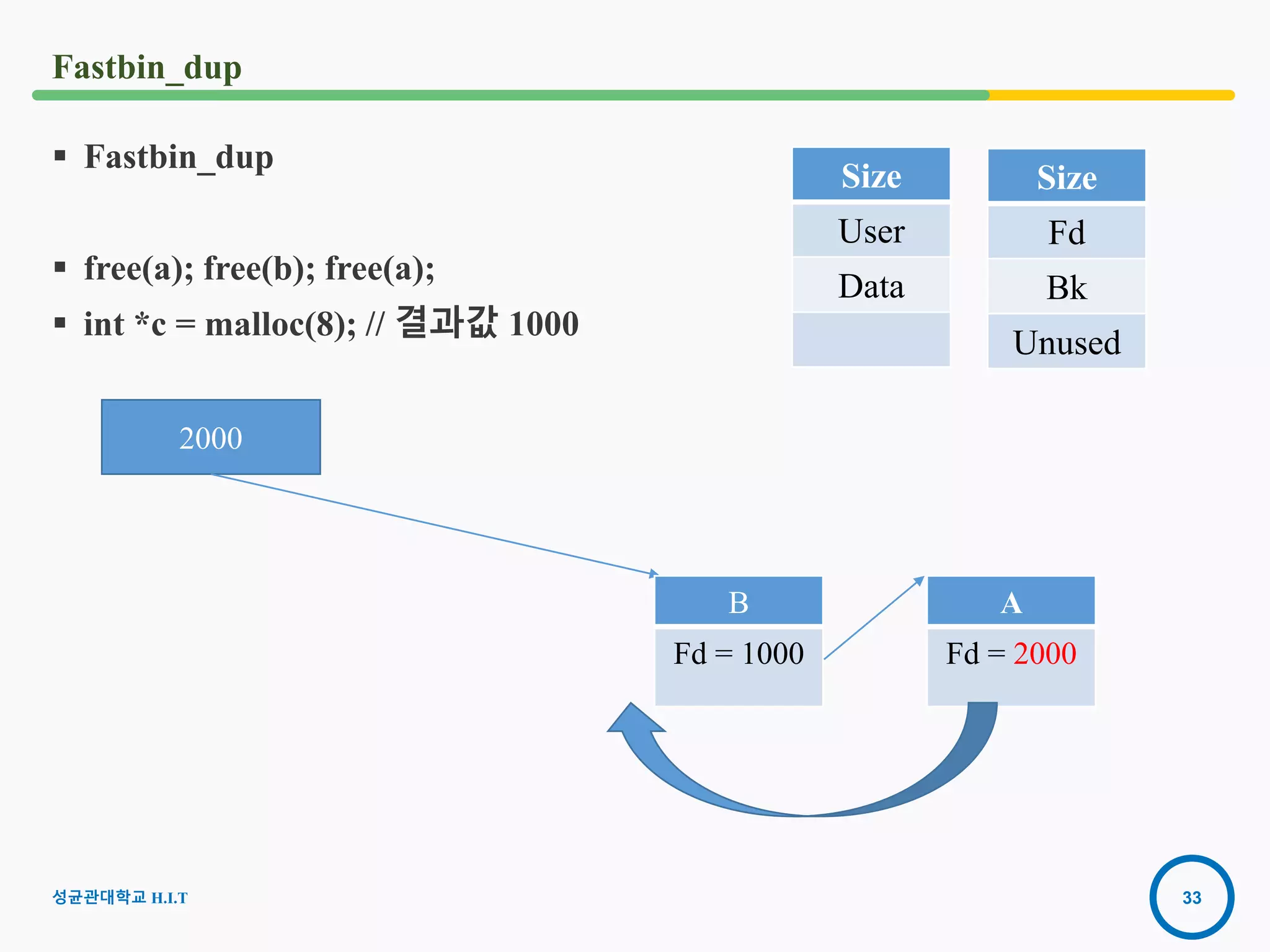 33
Fastbin_dup
 Fastbin_dup
 free(a); free(b); free(a);
 int *c = malloc(8); // 결과값 1000
2000
Size
Fd
Bk
Unused
Size
User
Data
B
Fd = 1000
A
Fd = 2000
성균관대학교 H.I.T
 