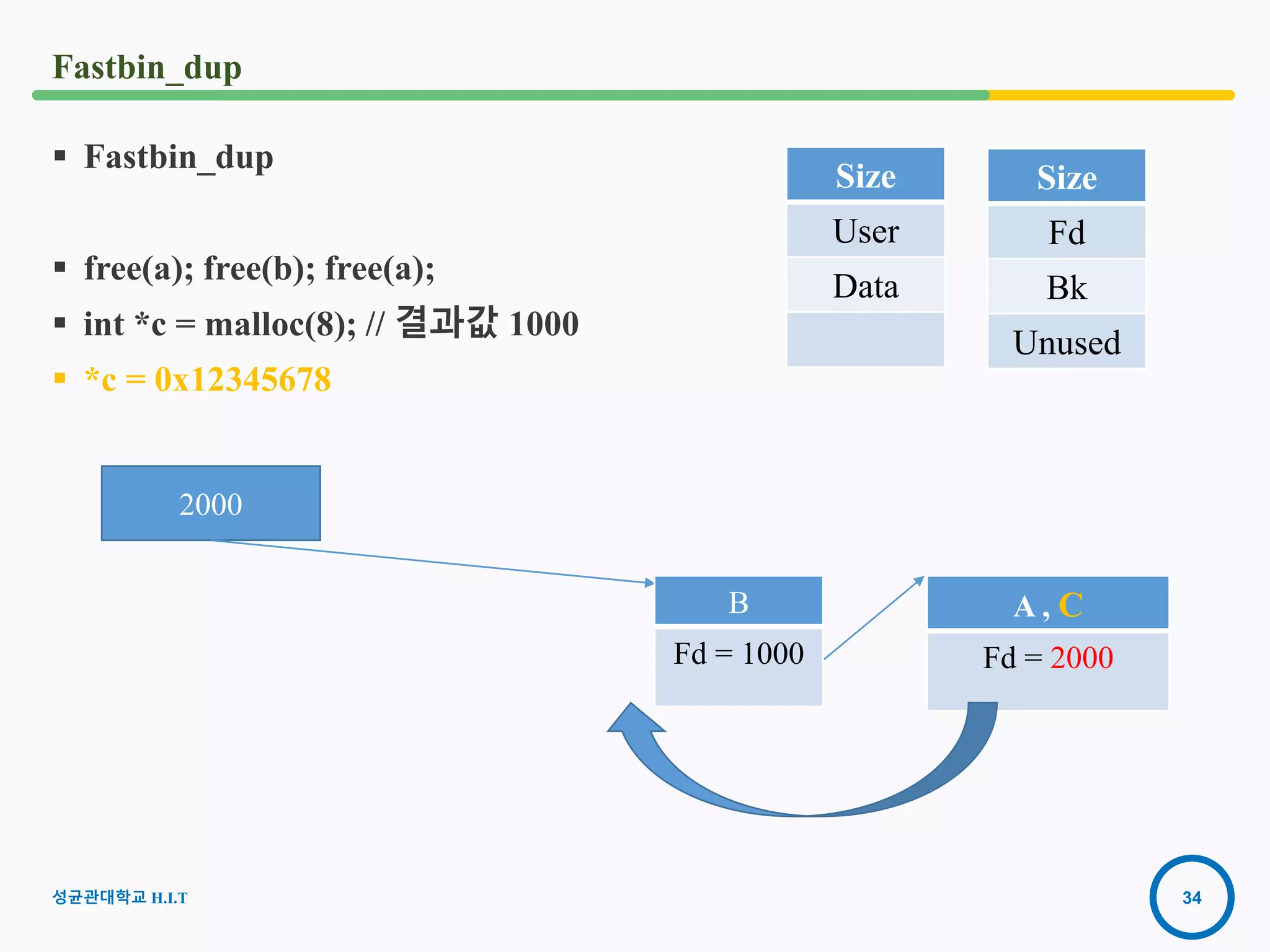 34
Fastbin_dup
 Fastbin_dup
 free(a); free(b); free(a);
 int *c = malloc(8); // 결과값 1000
 *c = 0x12345678
2000
Size
Fd
Bk
Unused
Size
User
Data
B
Fd = 1000
A , C
Fd = 2000
성균관대학교 H.I.T
 