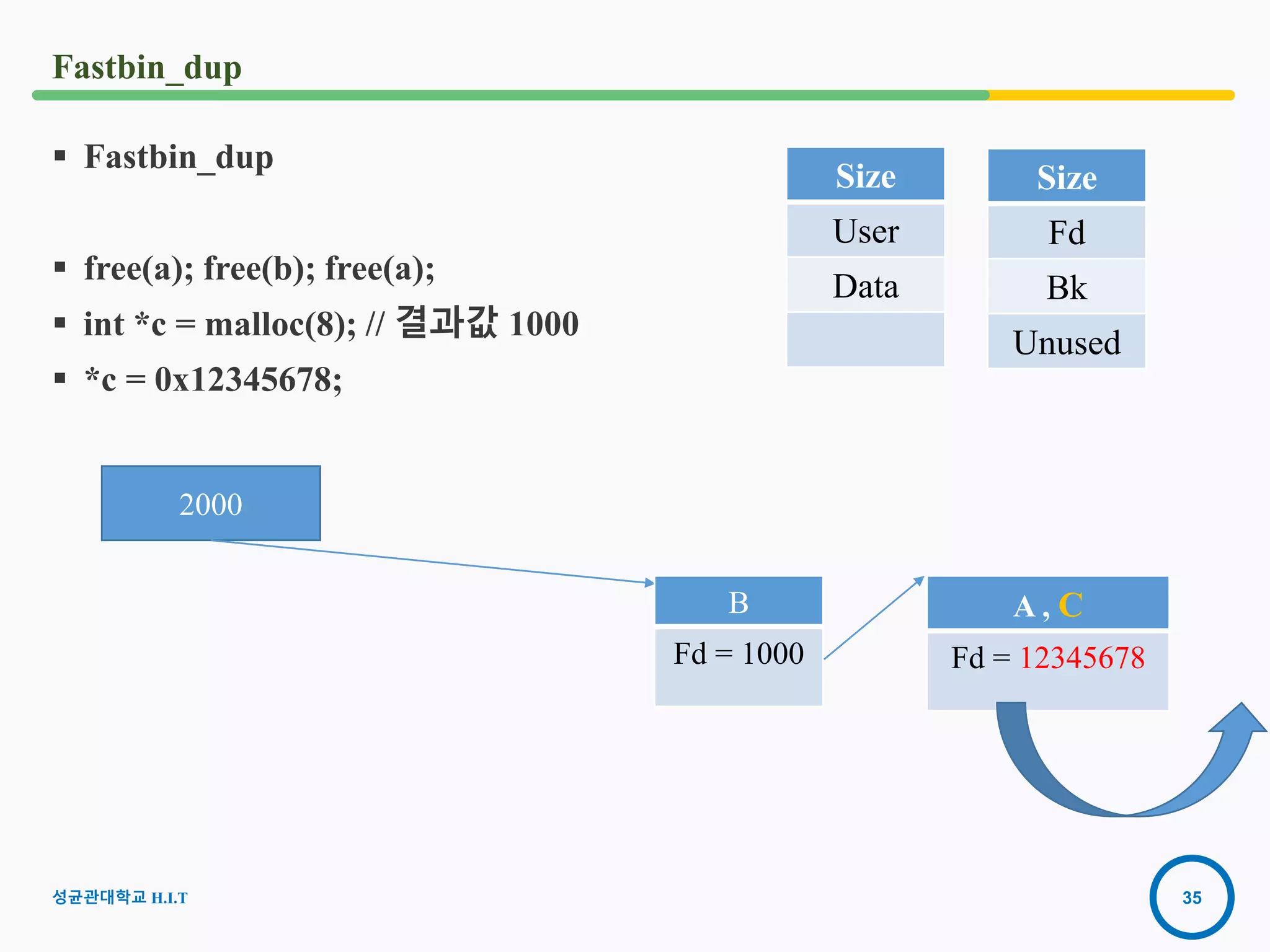 35
Fastbin_dup
 Fastbin_dup
 free(a); free(b); free(a);
 int *c = malloc(8); // 결과값 1000
 *c = 0x12345678;
2000
Size
Fd
Bk
Unused
Size
User
Data
B
Fd = 1000
A , C
Fd = 12345678
성균관대학교 H.I.T
 