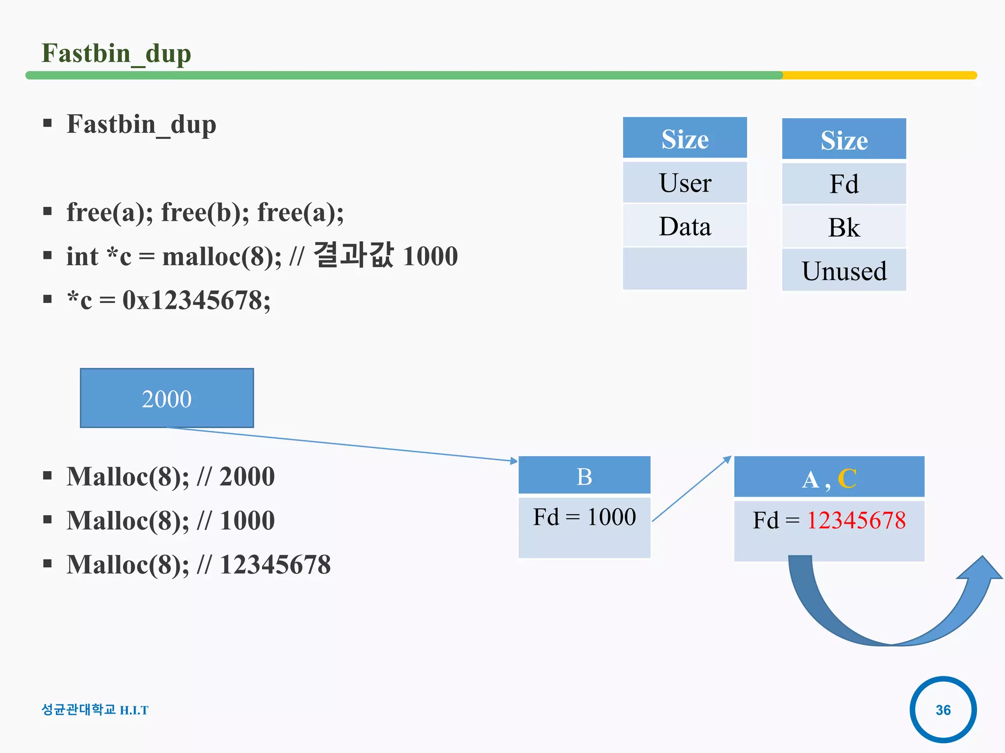 36
Fastbin_dup
 Fastbin_dup
 free(a); free(b); free(a);
 int *c = malloc(8); // 결과값 1000
 *c = 0x12345678;
 Malloc(8); // 2000
 Malloc(8); // 1000
 Malloc(8); // 12345678
2000
Size
Fd
Bk
Unused
Size
User
Data
B
Fd = 1000
A , C
Fd = 12345678
성균관대학교 H.I.T
 