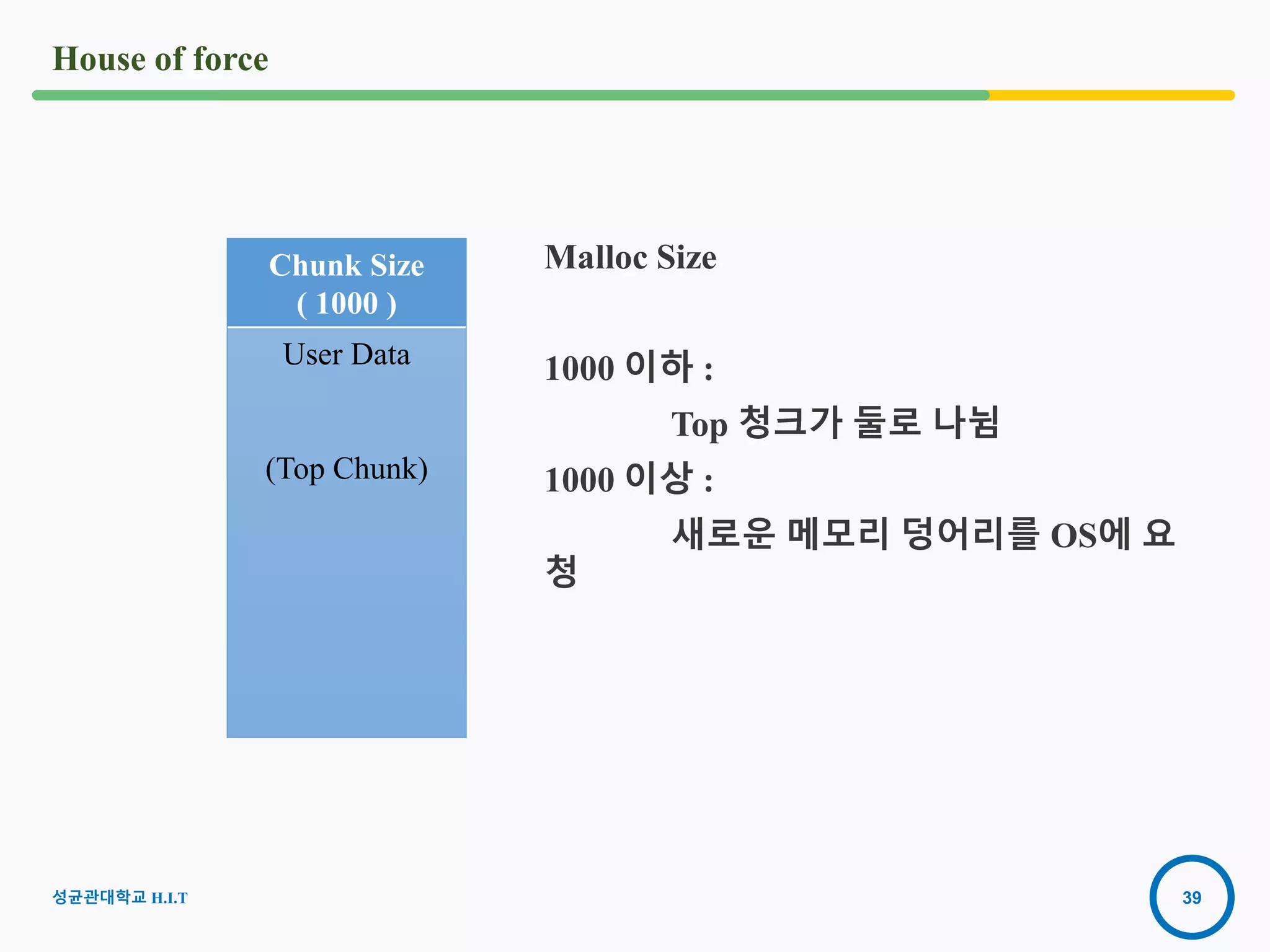 39
House of force
Chunk Size
( 1000 )
User Data
(Top Chunk)
성균관대학교 H.I.T
Malloc Size
1000 이하 :
Top 청크가 둘로 나뉨
1000 이상 :
새로운 메모리 덩어리를 OS에 요
청
 